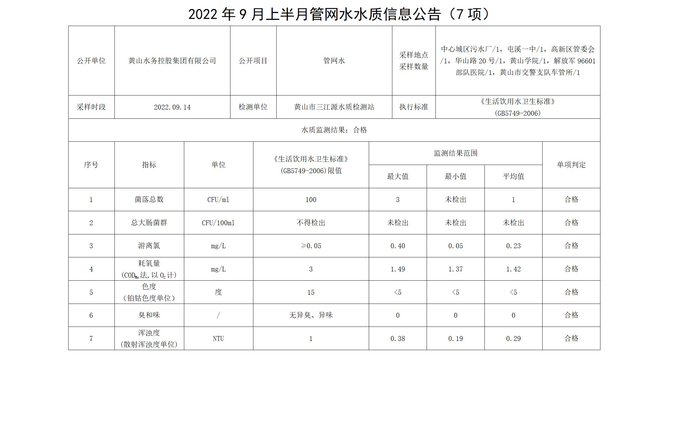 2022年9月上半月管网水水质信息leyu·乐鱼(中国)体育官方网站（7项）_01.png