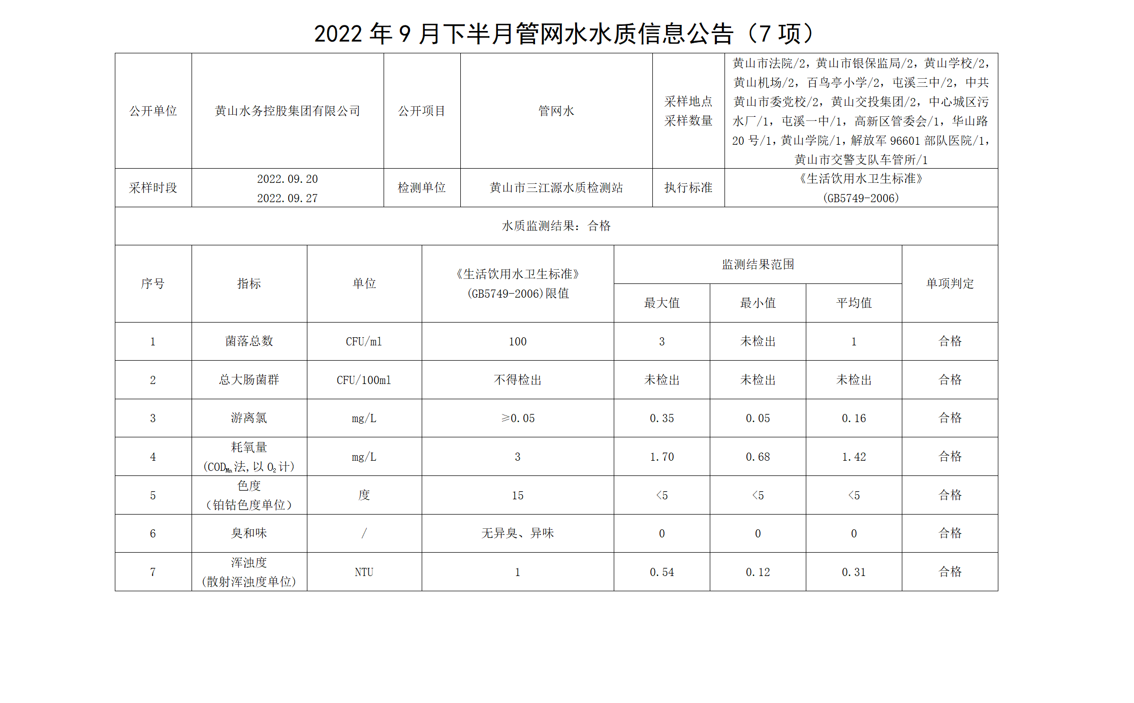 2022年9月下半月管网水水质信息leyu·乐鱼(中国)体育官方网站（7项）_01.png