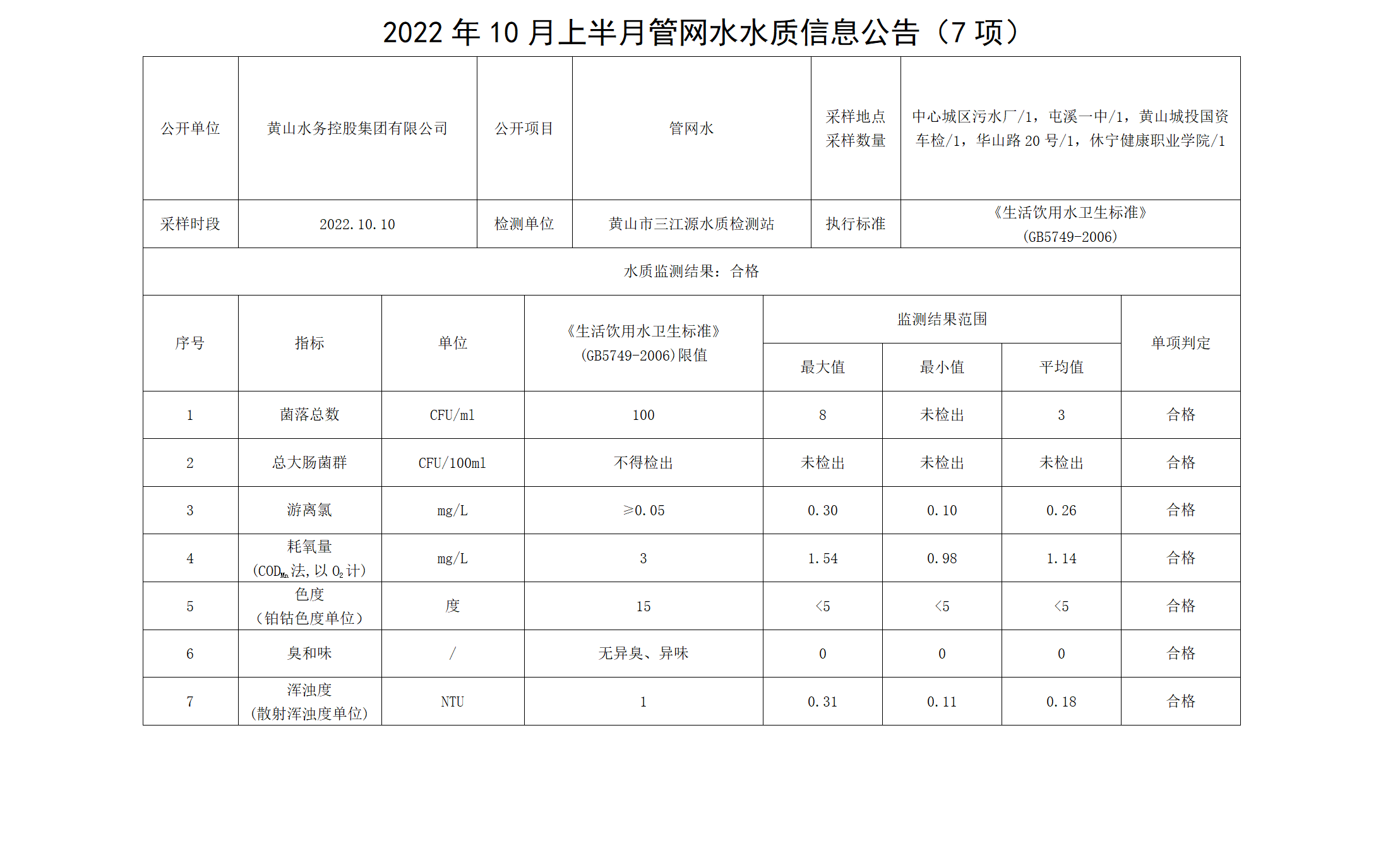2022年10月上半月管网水水质信息leyu·乐鱼(中国)体育官方网站（7项）_01.png