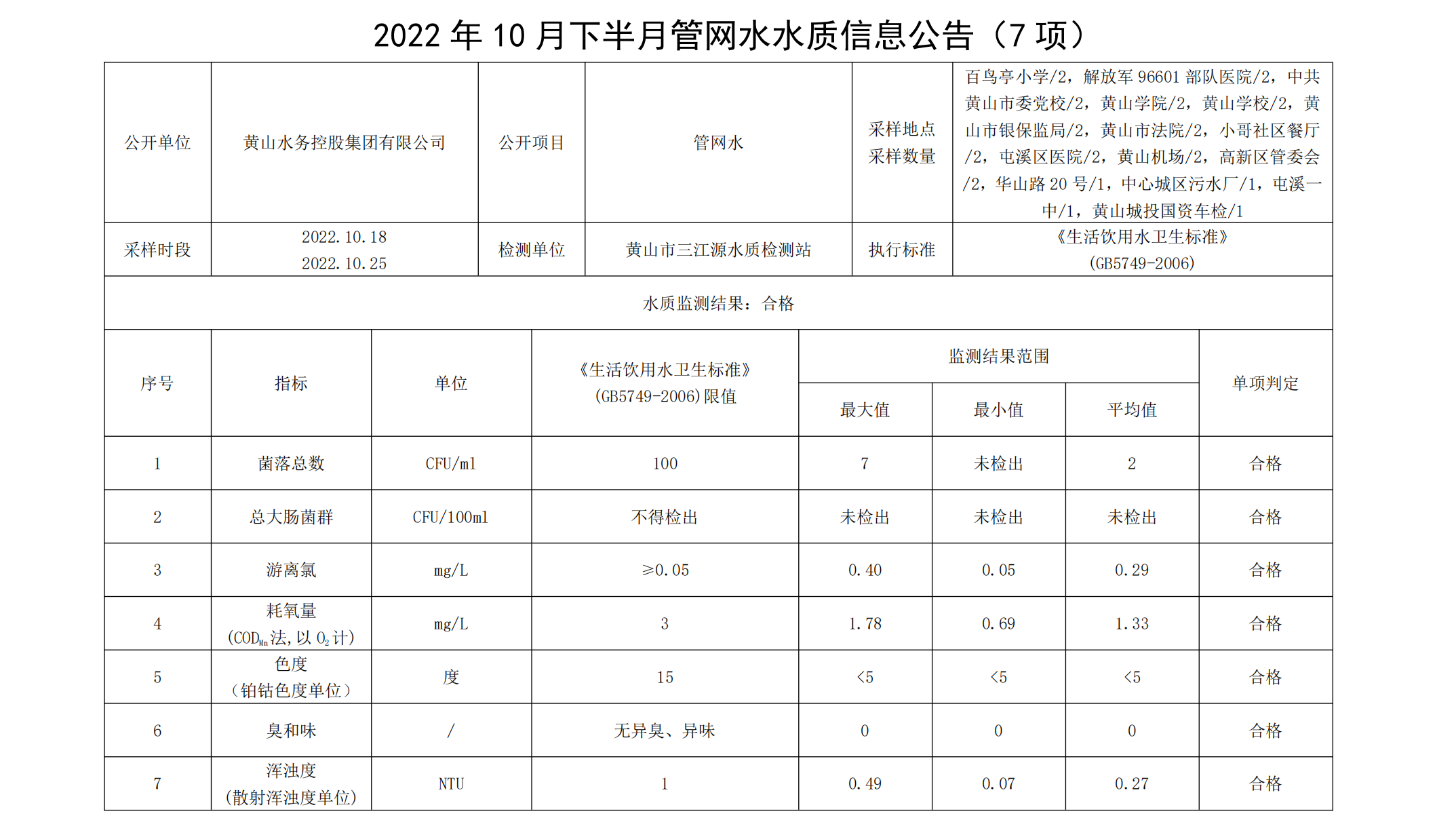 2022年10月下半月管网水水质信息leyu·乐鱼(中国)体育官方网站(7项)_00.png