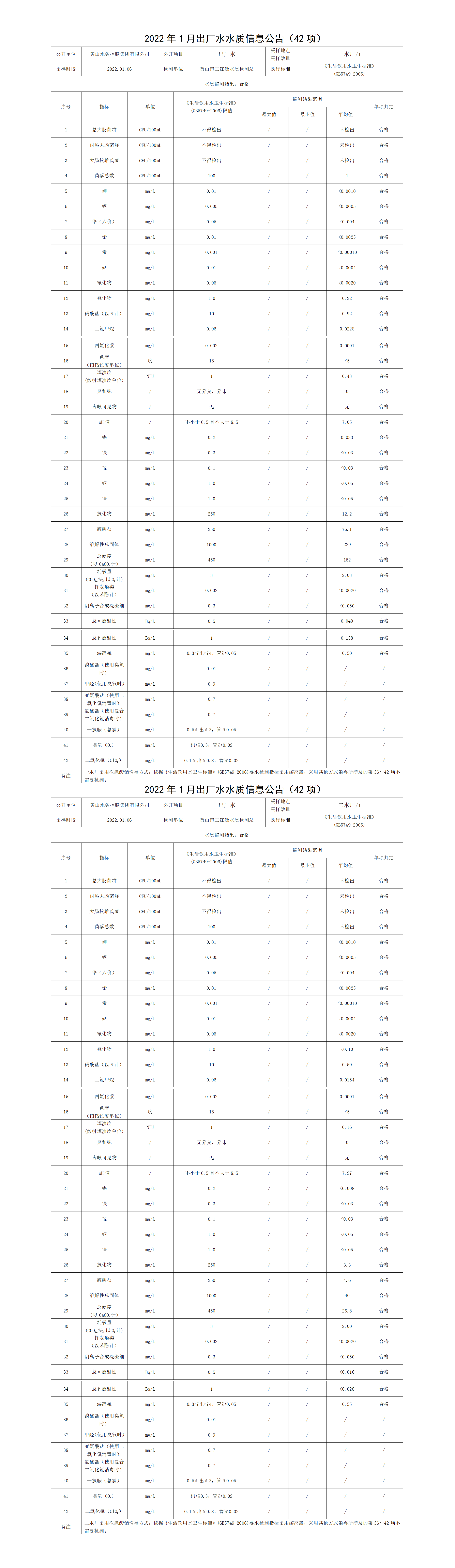 2022年1月出厂水水质信息leyu·乐鱼(中国)体育官方网站（42项）_01.png