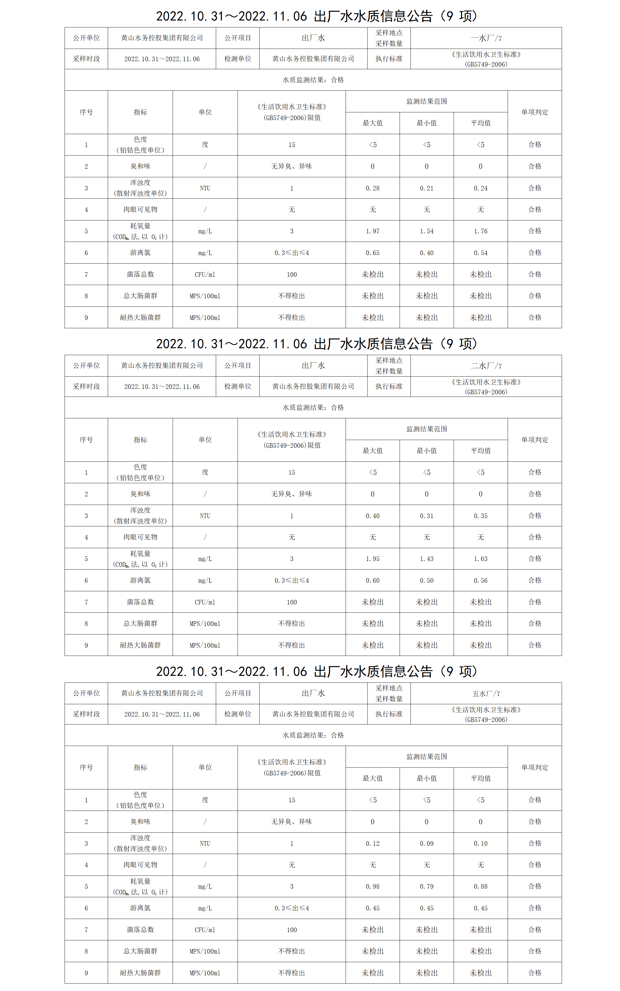 2022.10.31～2022.11.06出厂水水质信息leyu·乐鱼(中国)体育官方网站(9项)_01.png