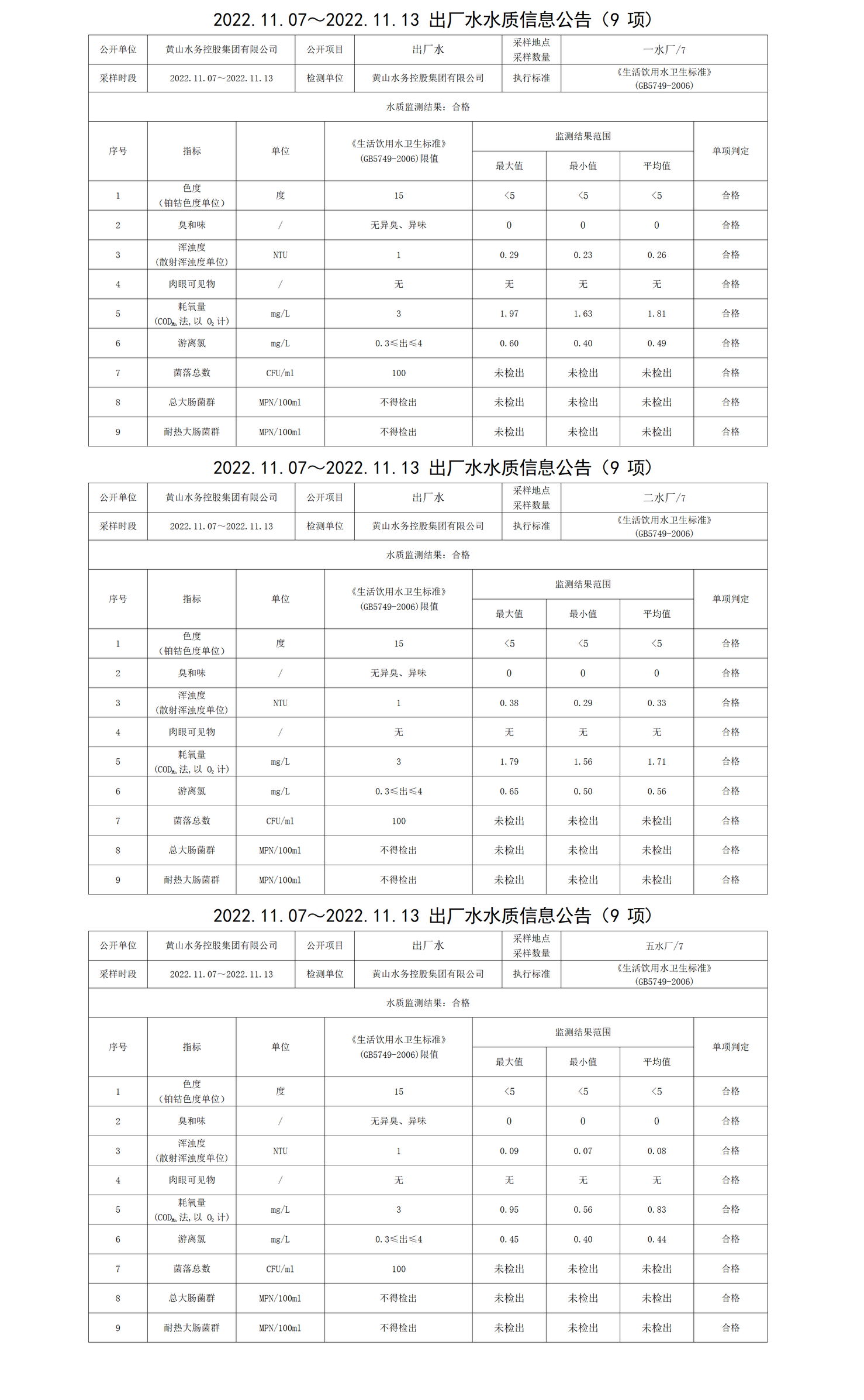 2022.11.07～2022.11.13出厂水水质信息leyu·乐鱼(中国)体育官方网站(9项)_01.png