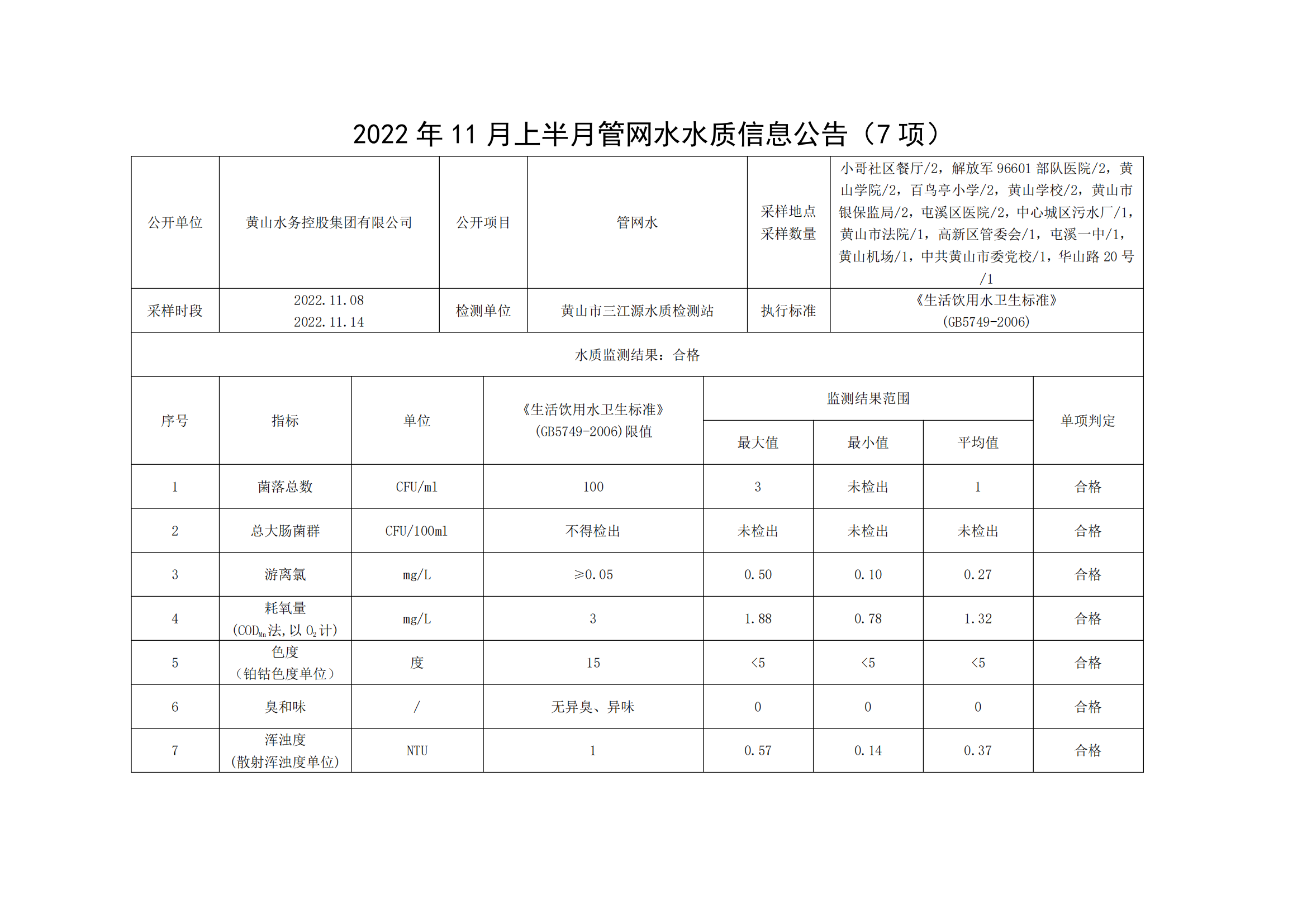 2022年11月上半月管网水水质信息leyu·乐鱼(中国)体育官方网站(7项)_00.png