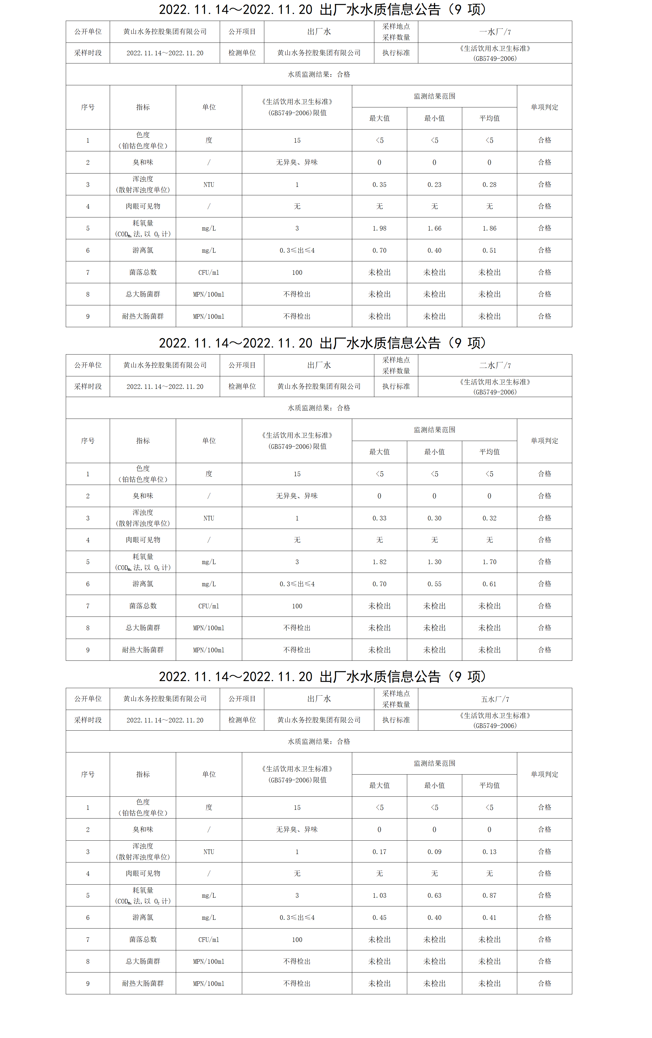 2022.11.14～2022.11.20出厂水水质信息leyu·乐鱼(中国)体育官方网站(9项)_01.png