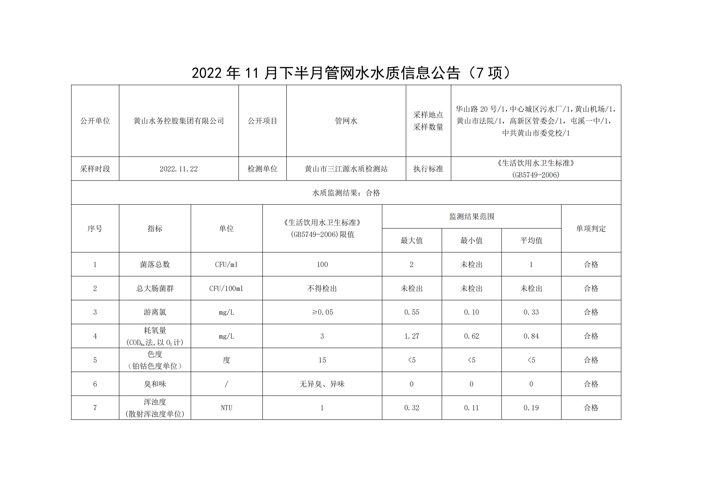 2022年11月下半月管网水水质信息leyu·乐鱼(中国)体育官方网站(7项)_00.png