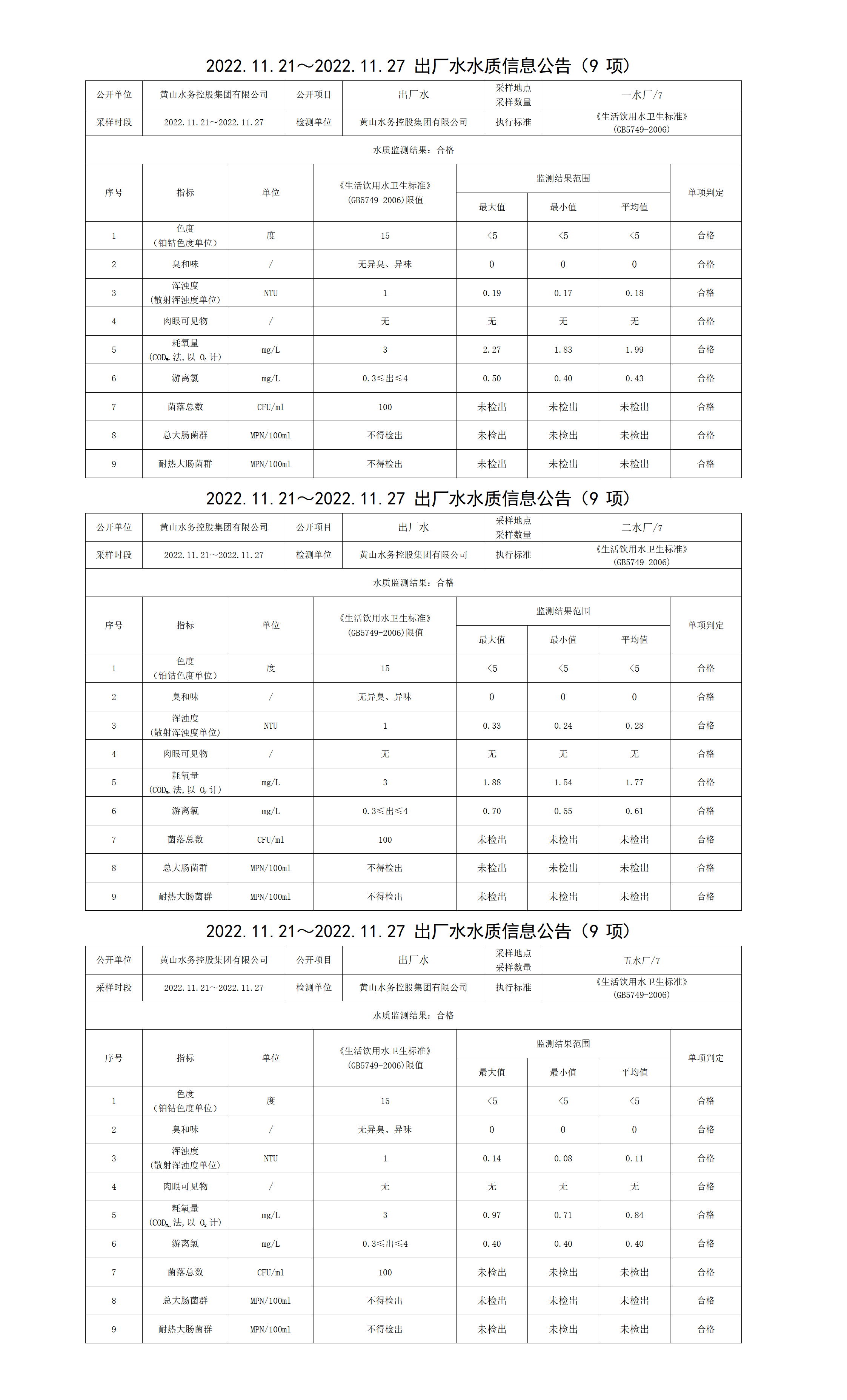 2022.11.21～2022.11.27出厂水水质信息leyu·乐鱼(中国)体育官方网站(9项)_01.png
