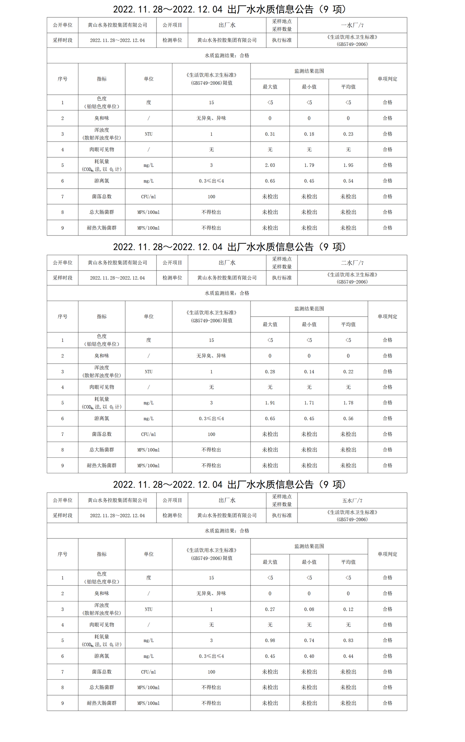 2022.11.28～2022.12.04出厂水水质信息leyu·乐鱼(中国)体育官方网站(9项)_01.png