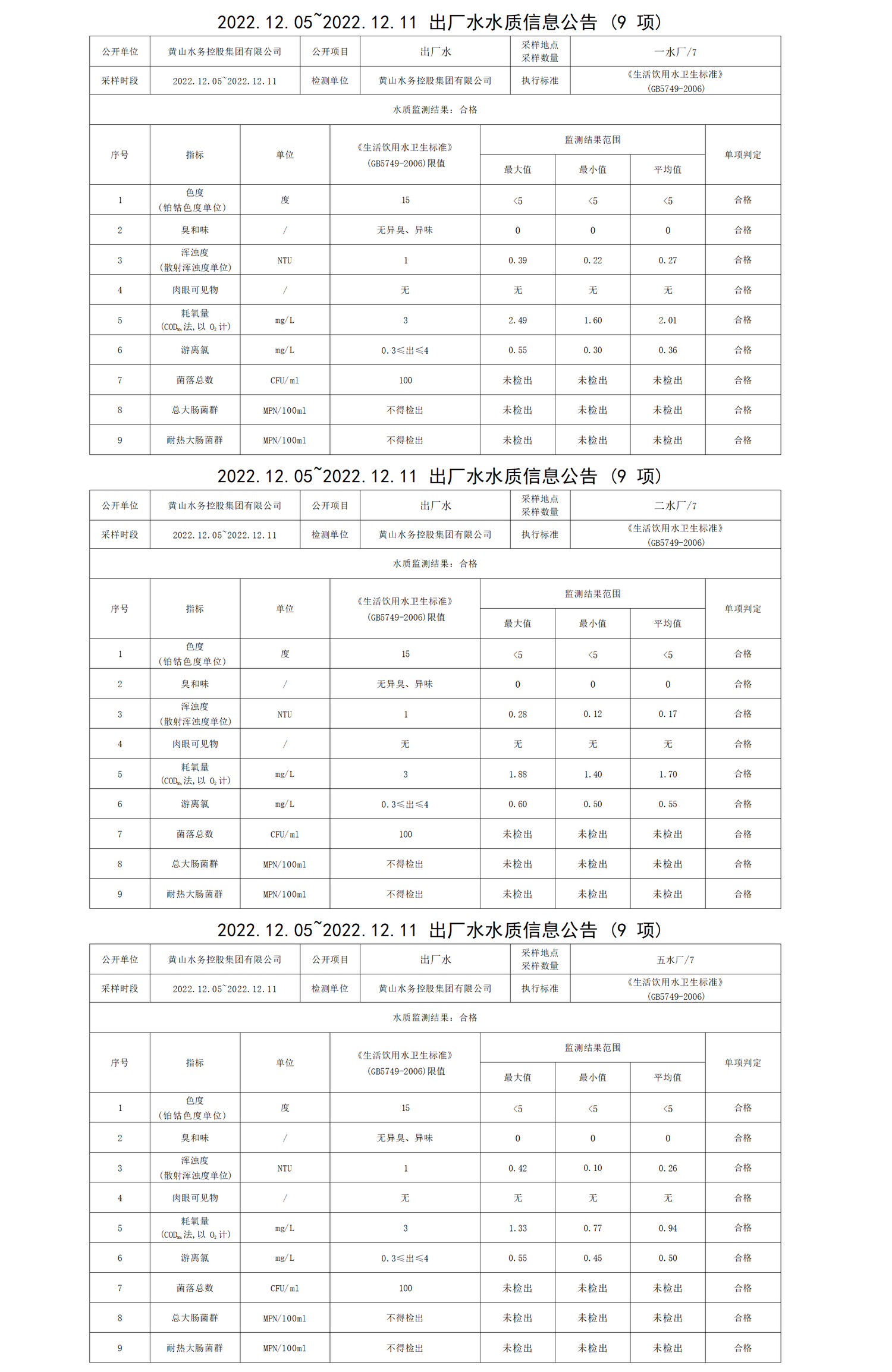 2022.12.05～2022.12.11出厂水水质信息leyu·乐鱼(中国)体育官方网站(9项)_01.png