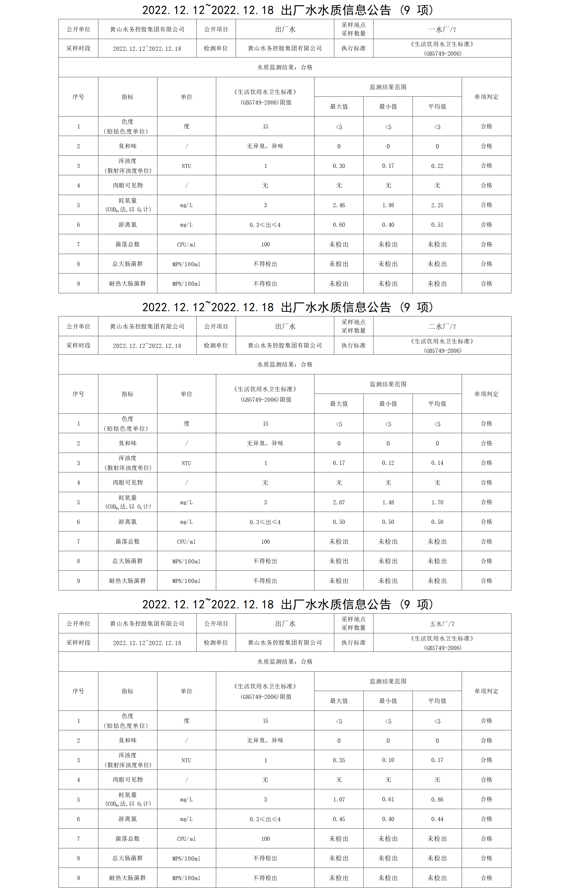 2022.12.12～2022.12.18出厂水水质信息leyu·乐鱼(中国)体育官方网站(9项)_01.png