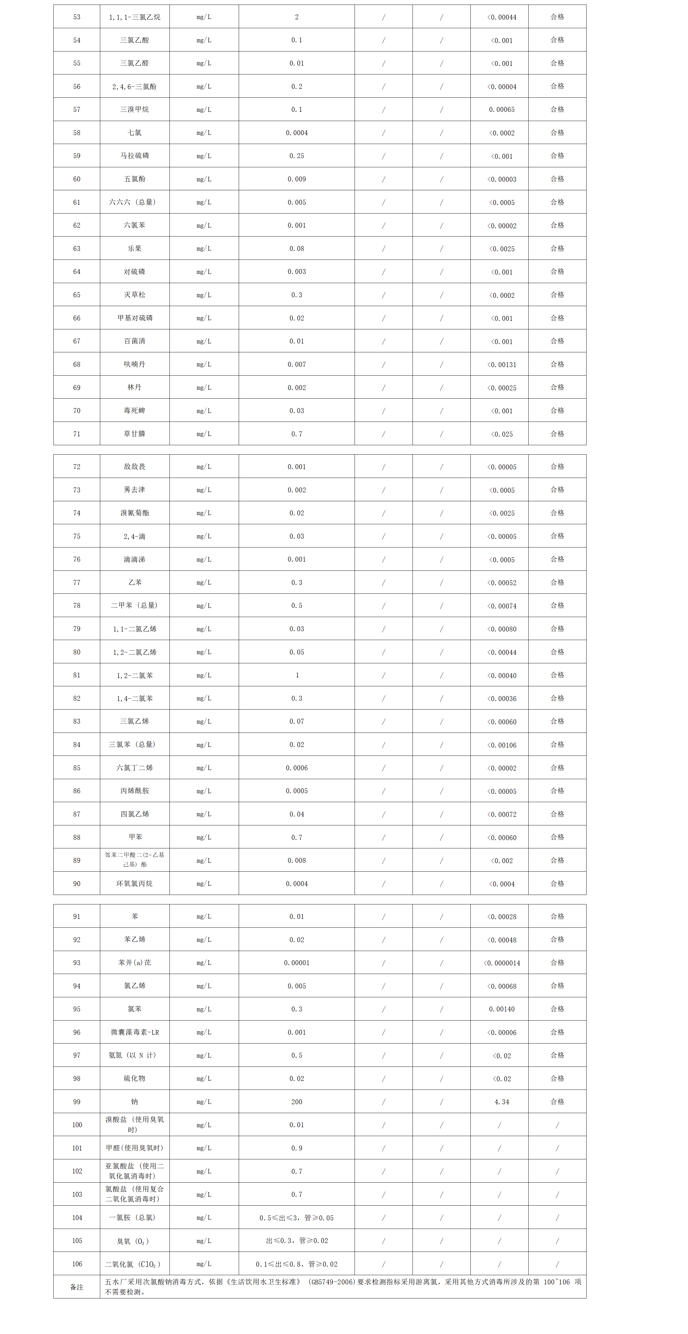 2022年下半年出厂水水质leyu·乐鱼(中国)体育官方网站(106项)_02.png