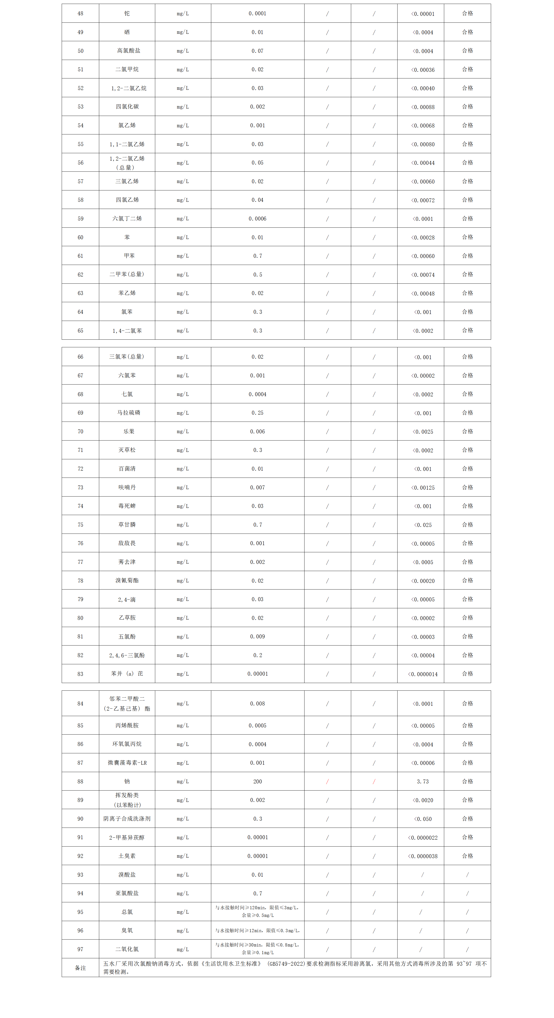 2023年上半年出厂水水质leyu·乐鱼(中国)体育官方网站（97项）_02.png