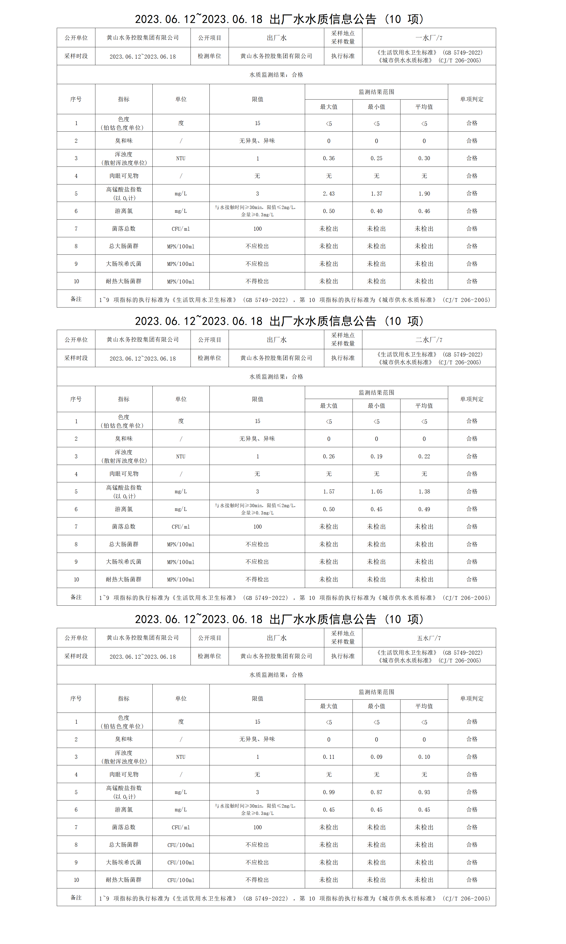 2023.06.12～2023.06.18出厂水水质信息leyu·乐鱼(中国)体育官方网站(10项)_01.png