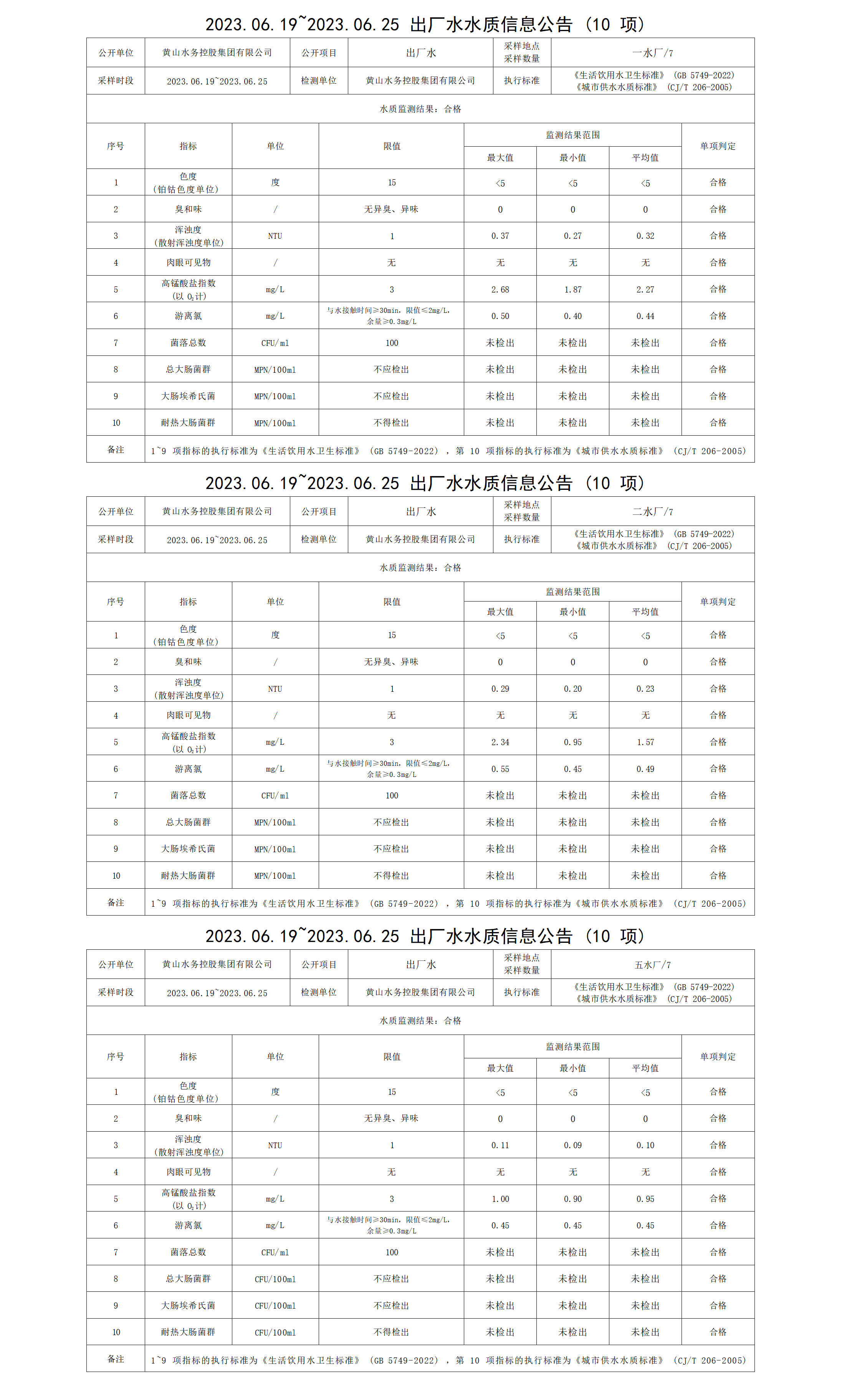 2023.06.19～2023.06.25出厂水水质信息leyu·乐鱼(中国)体育官方网站(10项)_01.png