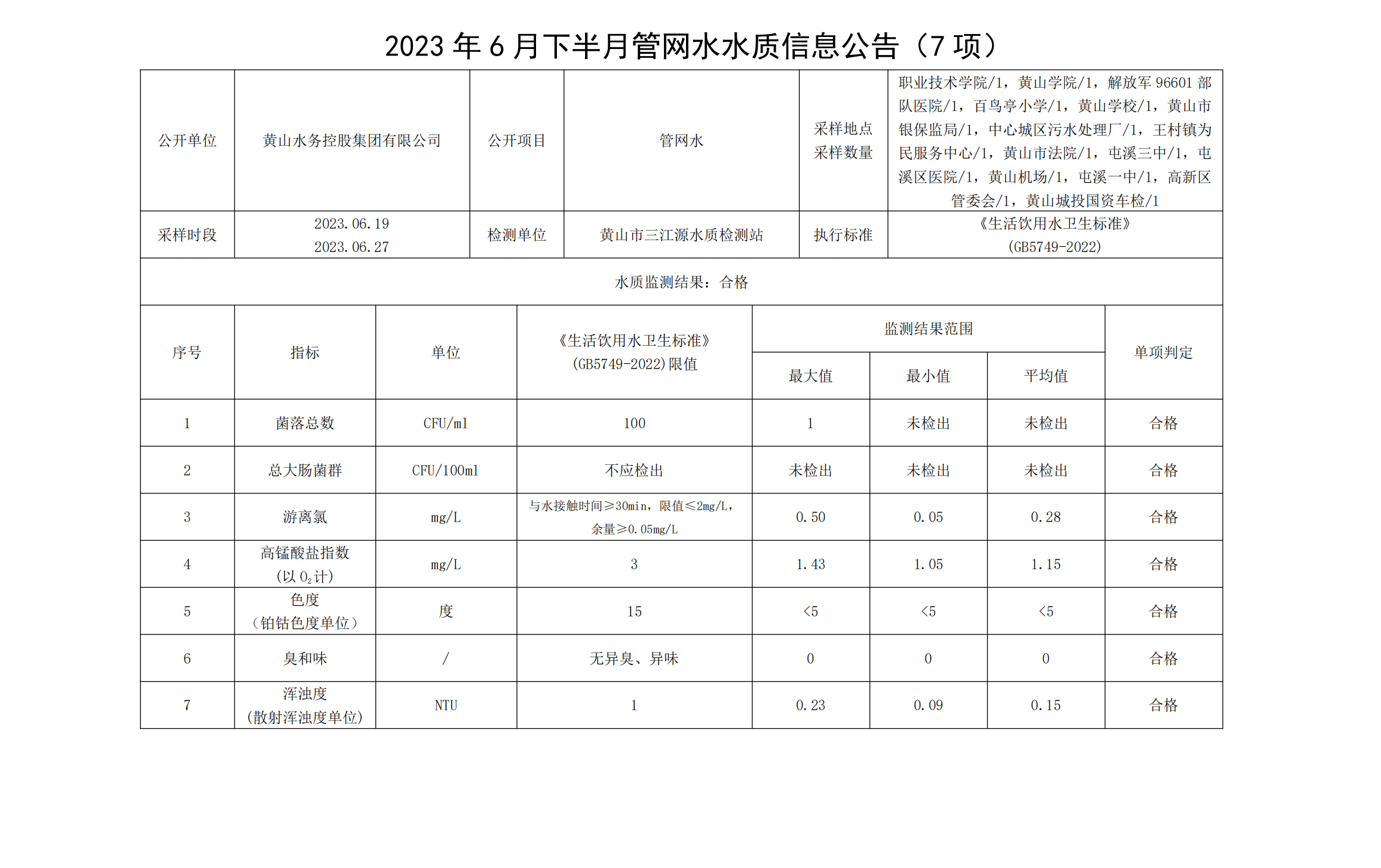 2023年6月下半月管网水水质信息leyu·乐鱼(中国)体育官方网站(7项)_00.png