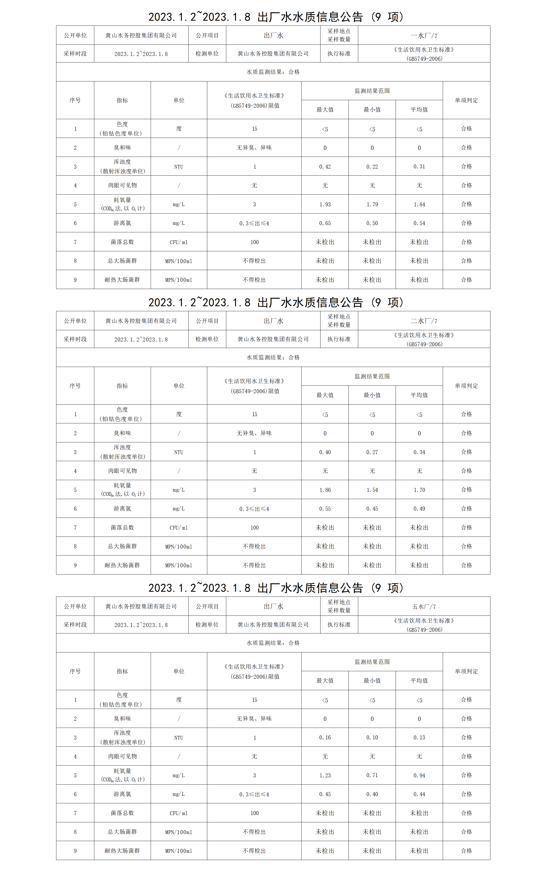 2023.1.2～2023.1.8出厂水水质信息leyu·乐鱼(中国)体育官方网站（9项）_01.png