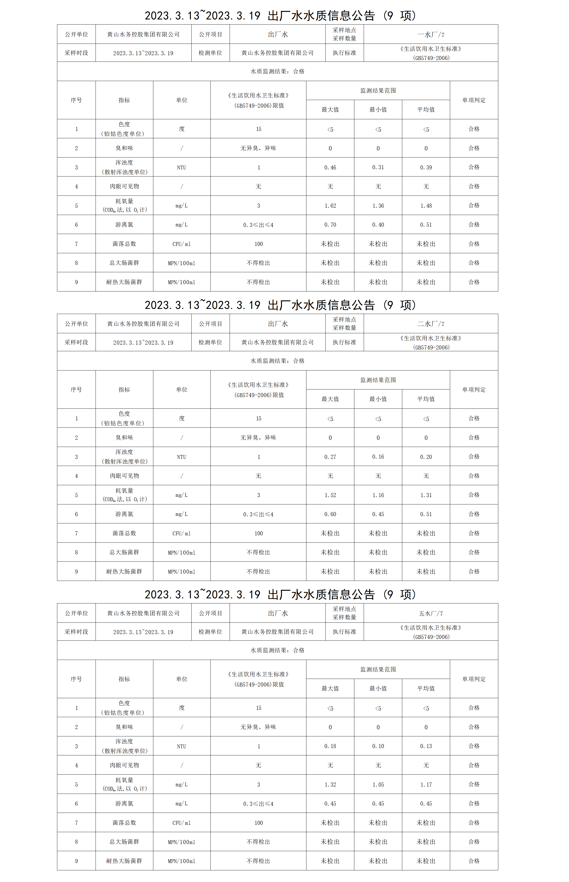 2023.3.13～2023.3.19出厂水水质信息leyu·乐鱼(中国)体育官方网站（9项）_01.png