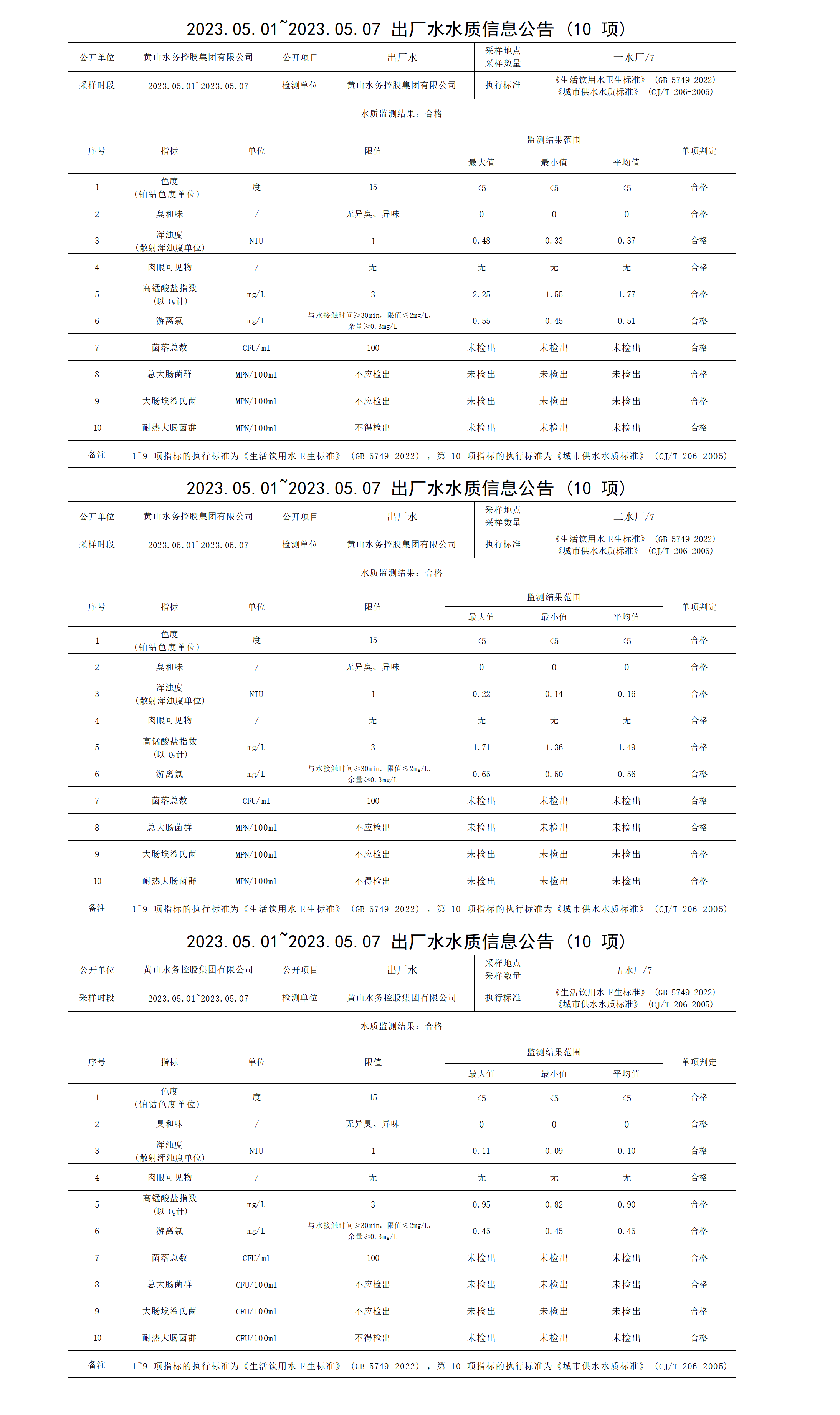 2023.05.01～2023.05.07出厂水水质信息leyu·乐鱼(中国)体育官方网站（10项）_01.png