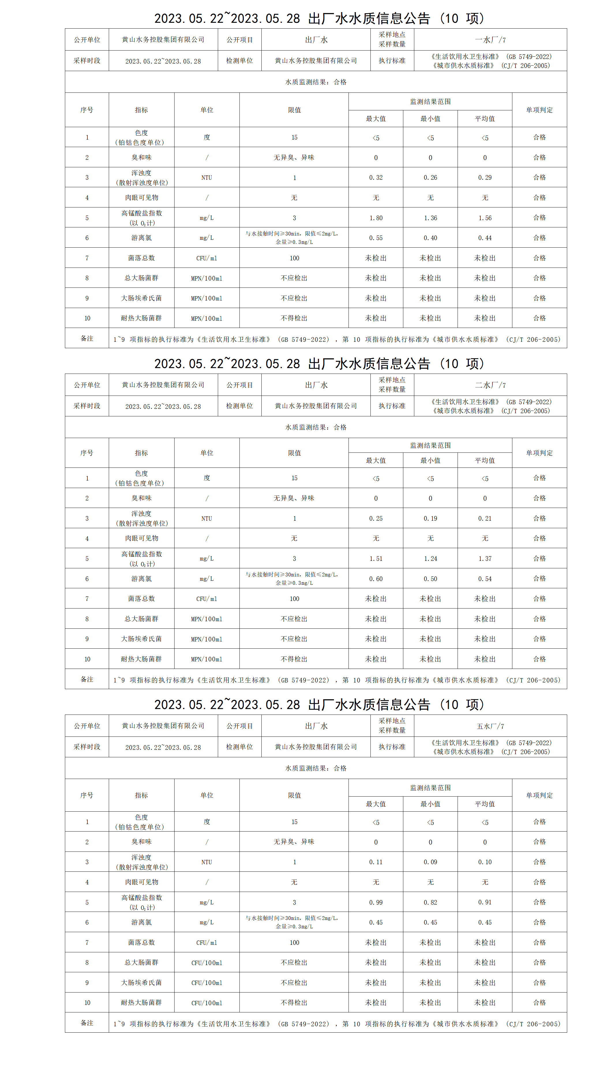 2023.05.22～2023.05.28出厂水水质信息leyu·乐鱼(中国)体育官方网站（10项）_01.png