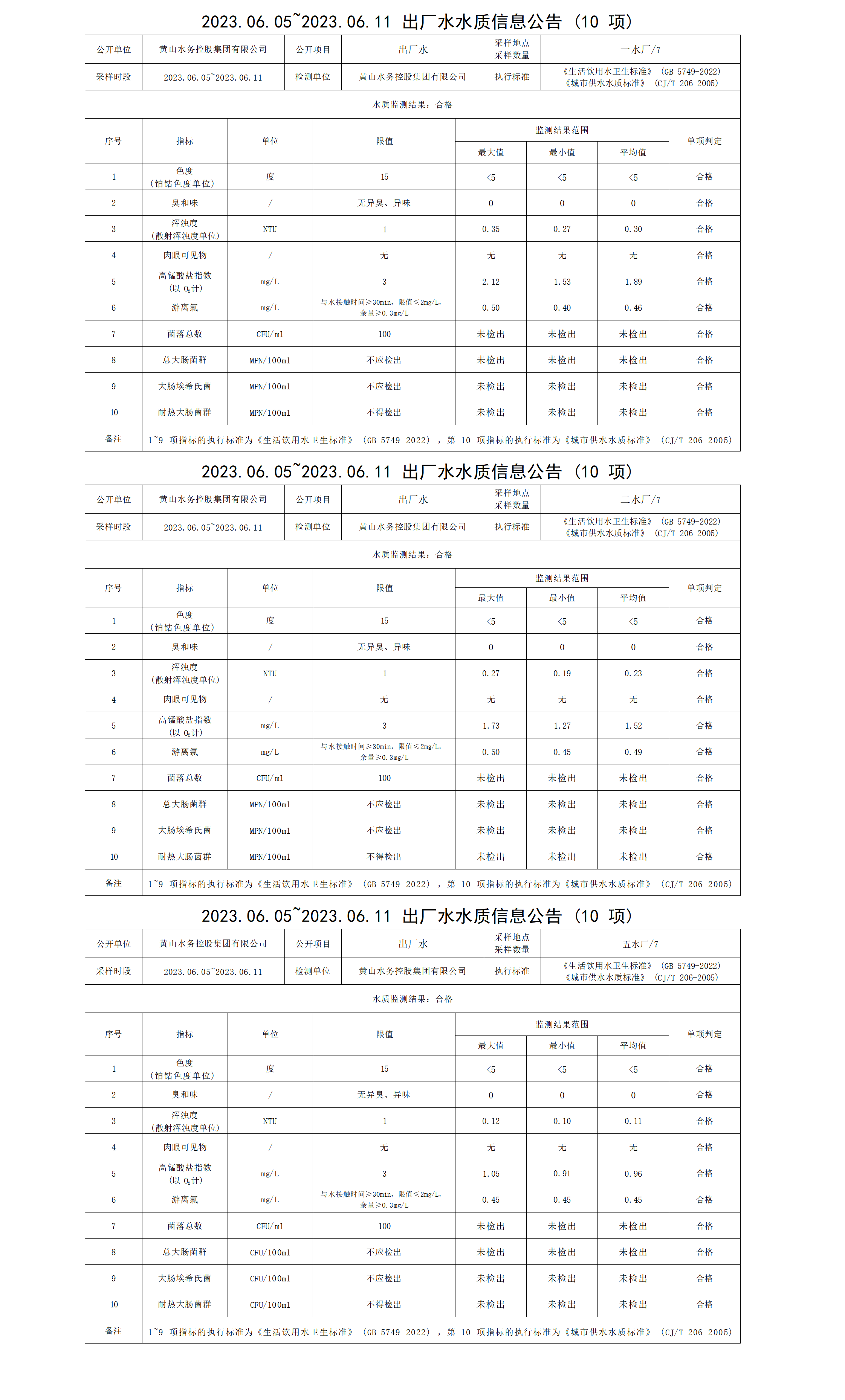 2023.06.05～2023.06.11出厂水水质信息leyu·乐鱼(中国)体育官方网站（10项）_01.png