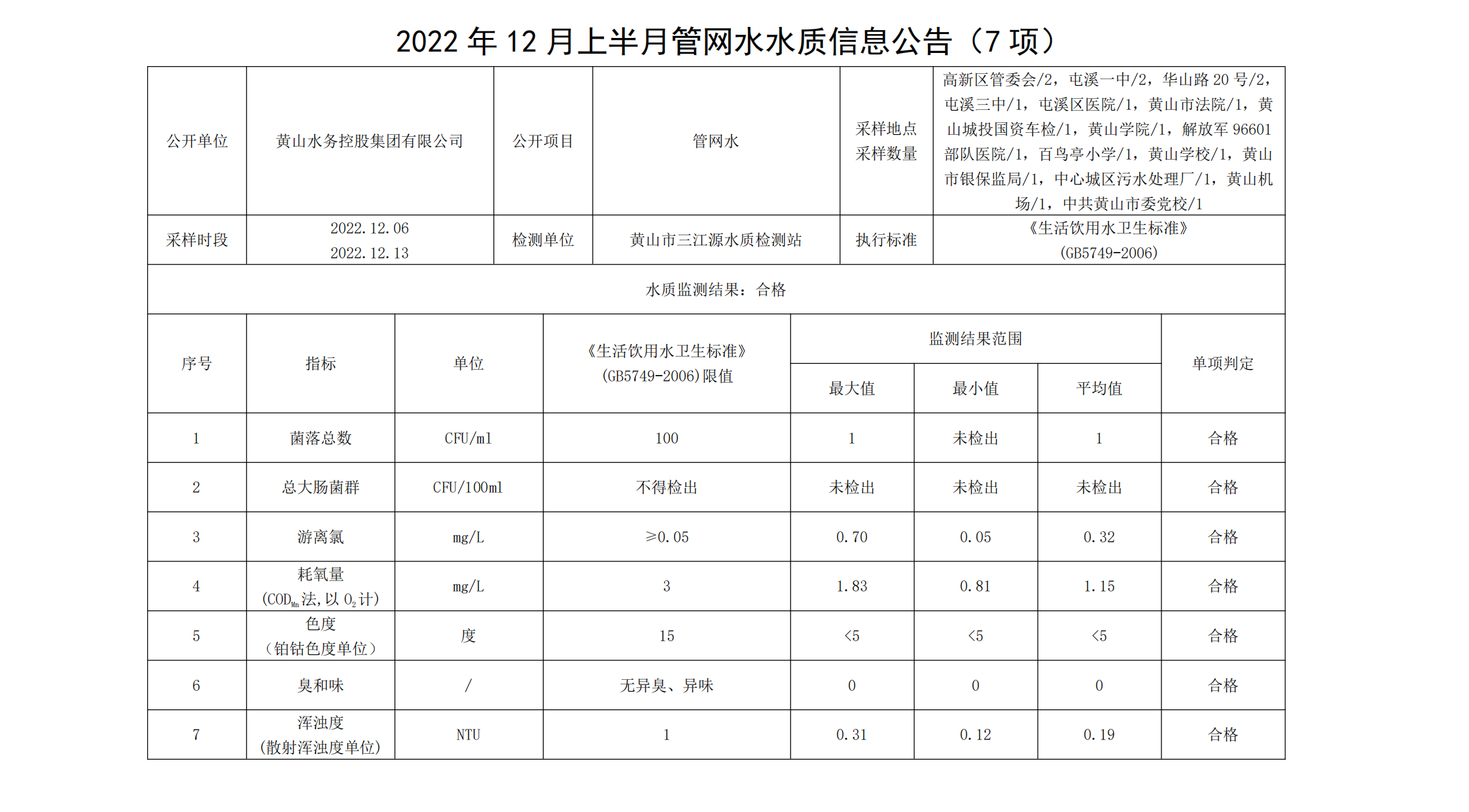 2022年12月上半月管网水水质信息leyu·乐鱼(中国)体育官方网站（7项）_00.png