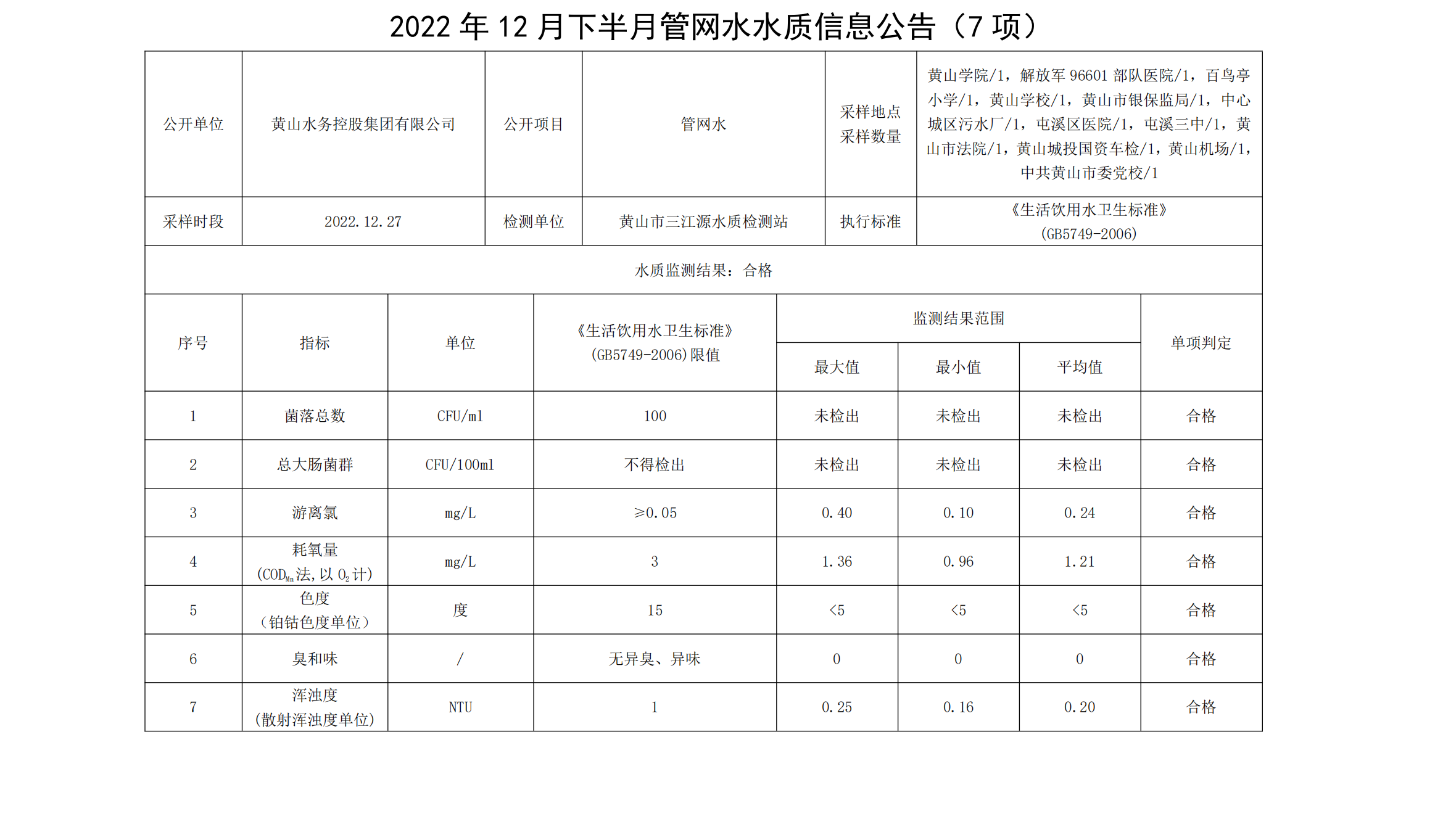 2022年12月下半月管网水水质信息leyu·乐鱼(中国)体育官方网站（7项）_00.png