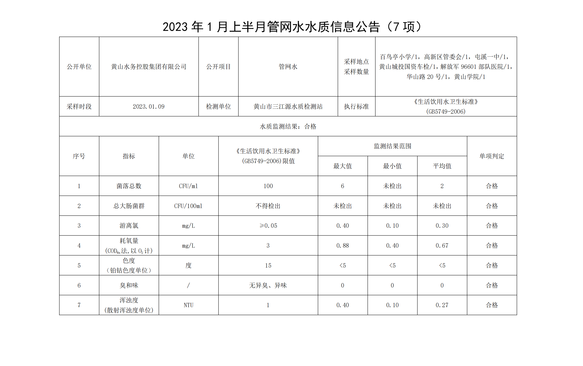 2023年1月上半月管网水水质信息leyu·乐鱼(中国)体育官方网站（7项）_00.png