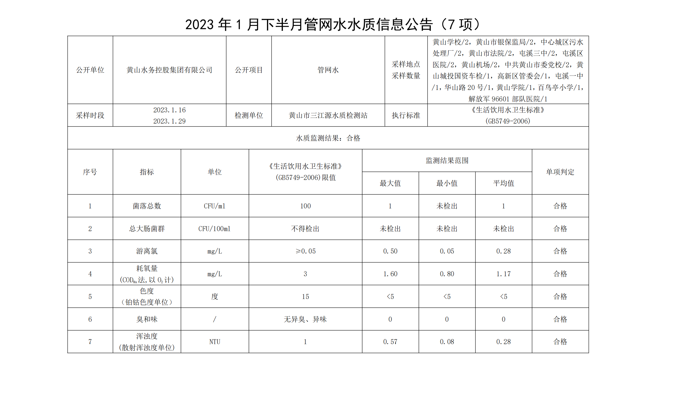 2023年1月下半月管网水水质信息leyu·乐鱼(中国)体育官方网站（7项）_00.png