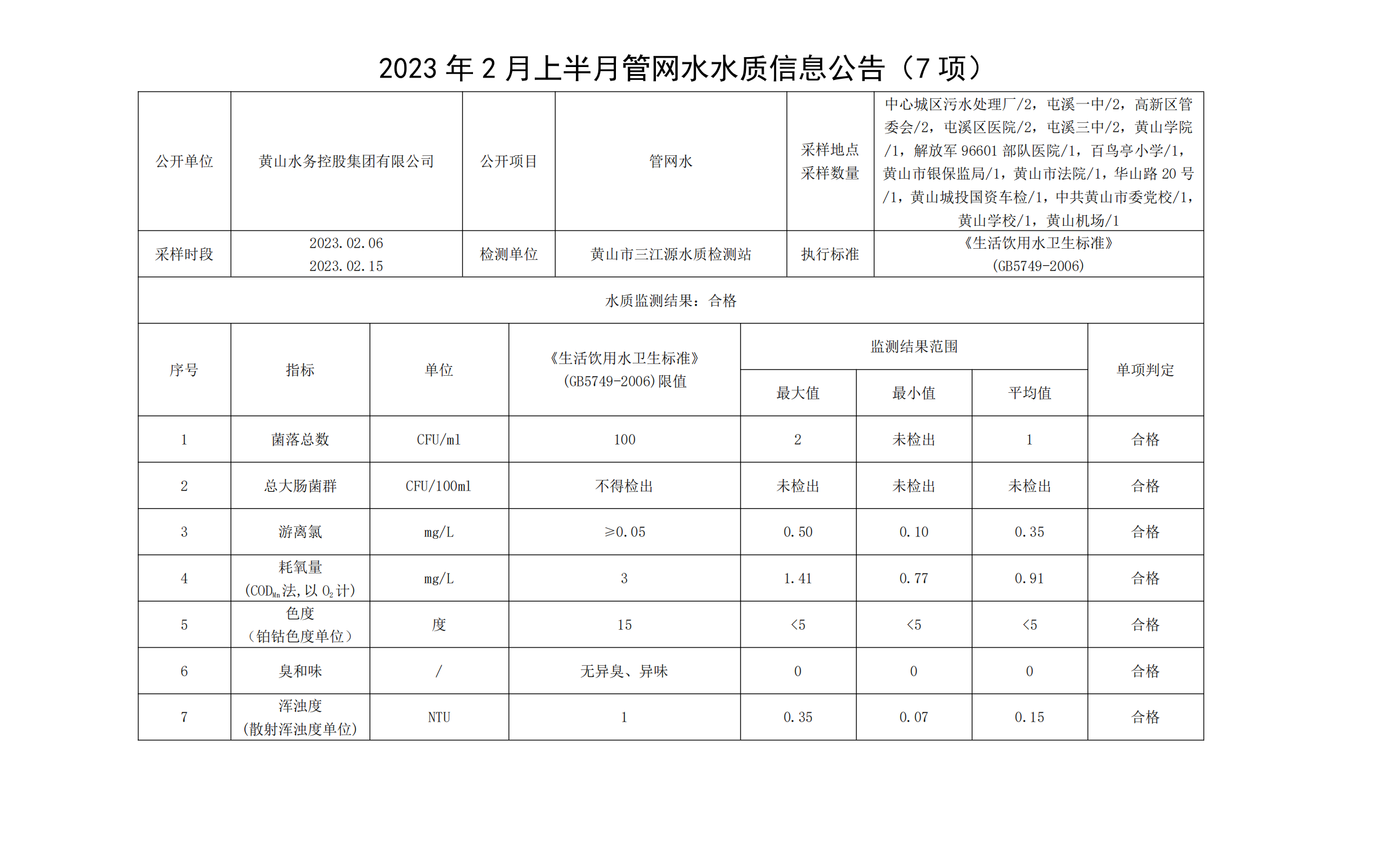 2023年2月上半月管网水水质信息leyu·乐鱼(中国)体育官方网站（7项）_00.png