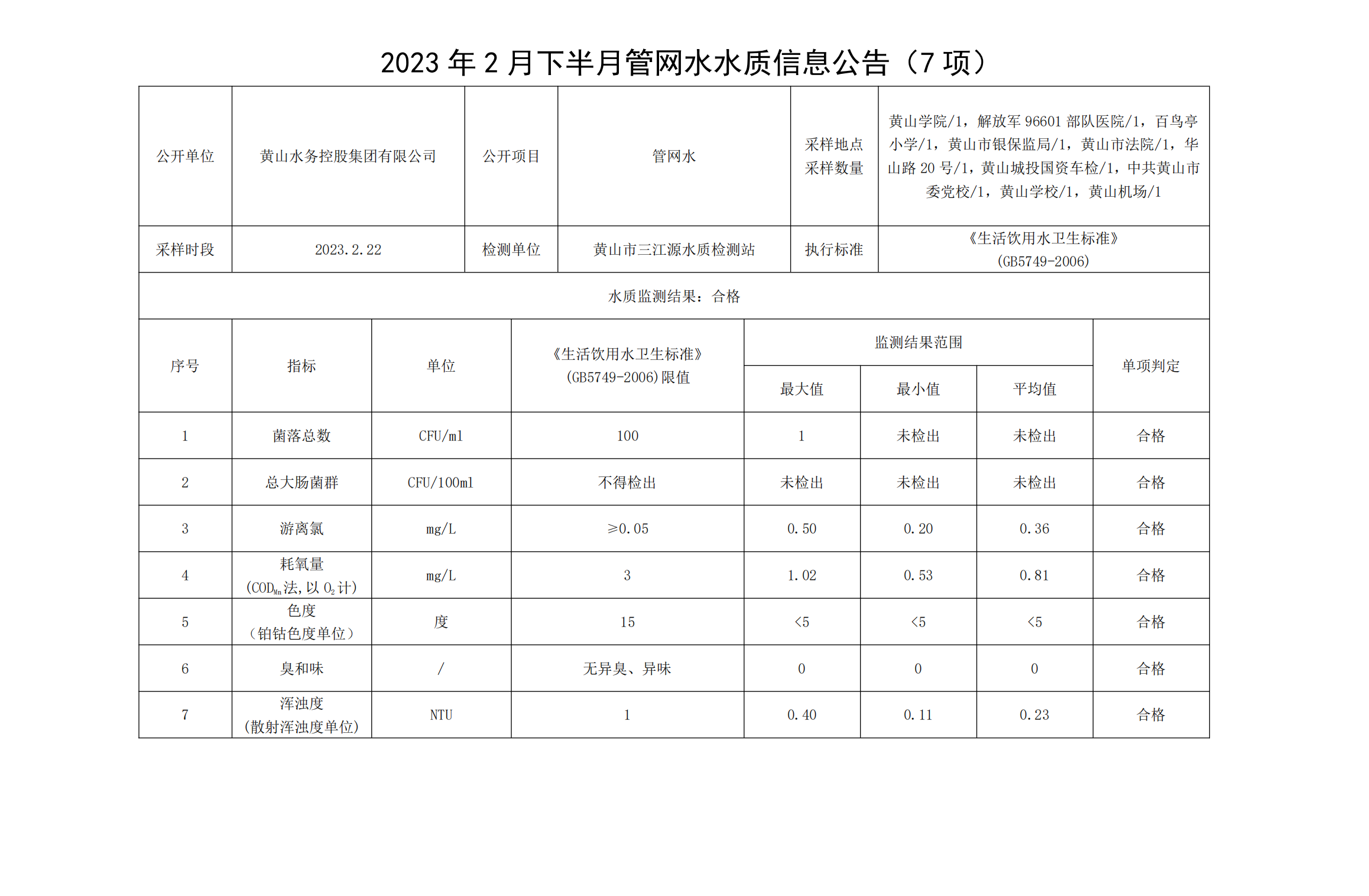 2023年2月下半月管网水水质信息leyu·乐鱼(中国)体育官方网站（7项）_00.png
