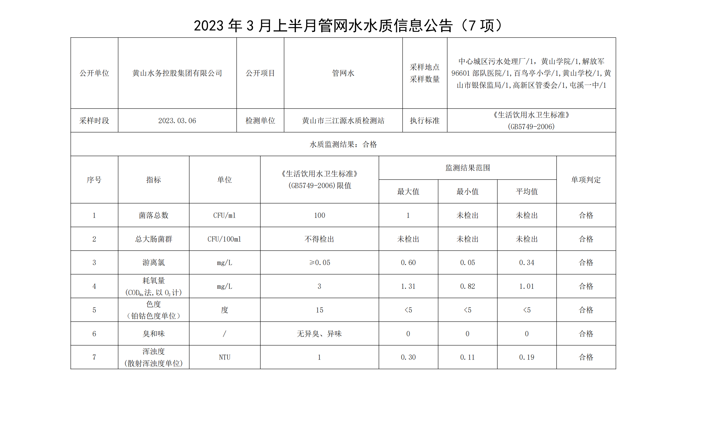 2023年3月上半月管网水水质信息leyu·乐鱼(中国)体育官方网站（7项）_00.png