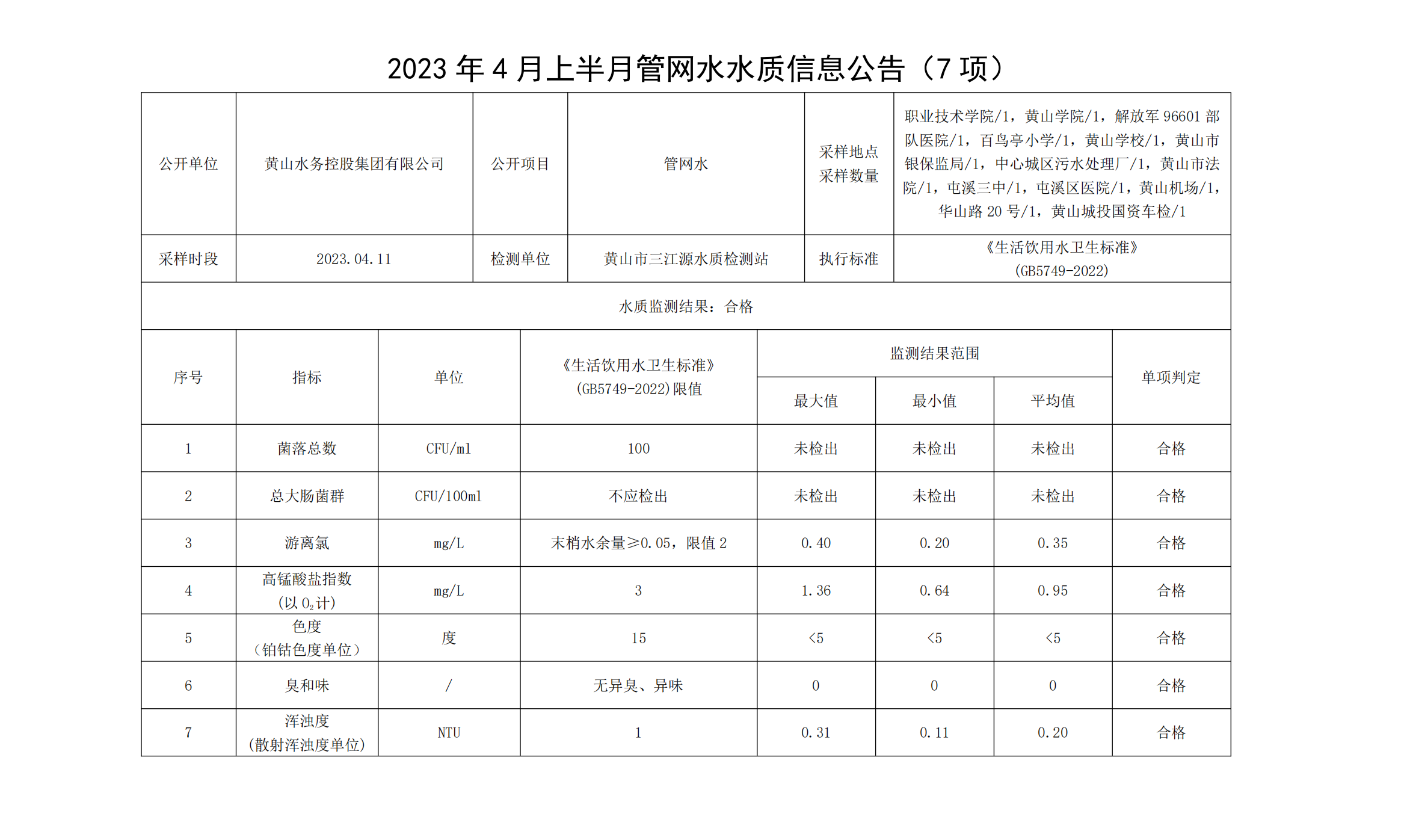 2023年4月上半月管网水水质信息leyu·乐鱼(中国)体育官方网站（7项）_00.png