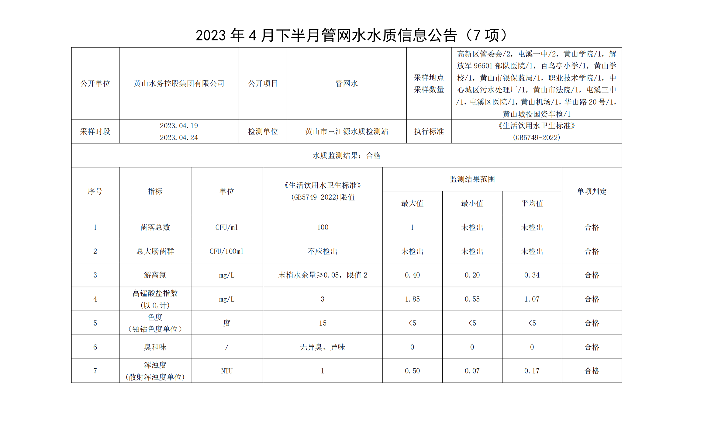 2023年4月下半月管网水水质信息leyu·乐鱼(中国)体育官方网站（7项）_00.png