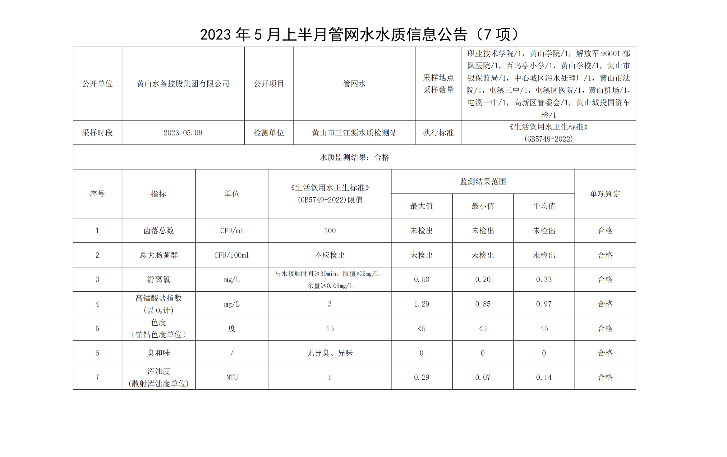 2023年5月上半月管网水水质信息leyu·乐鱼(中国)体育官方网站（7项）_00(1).png