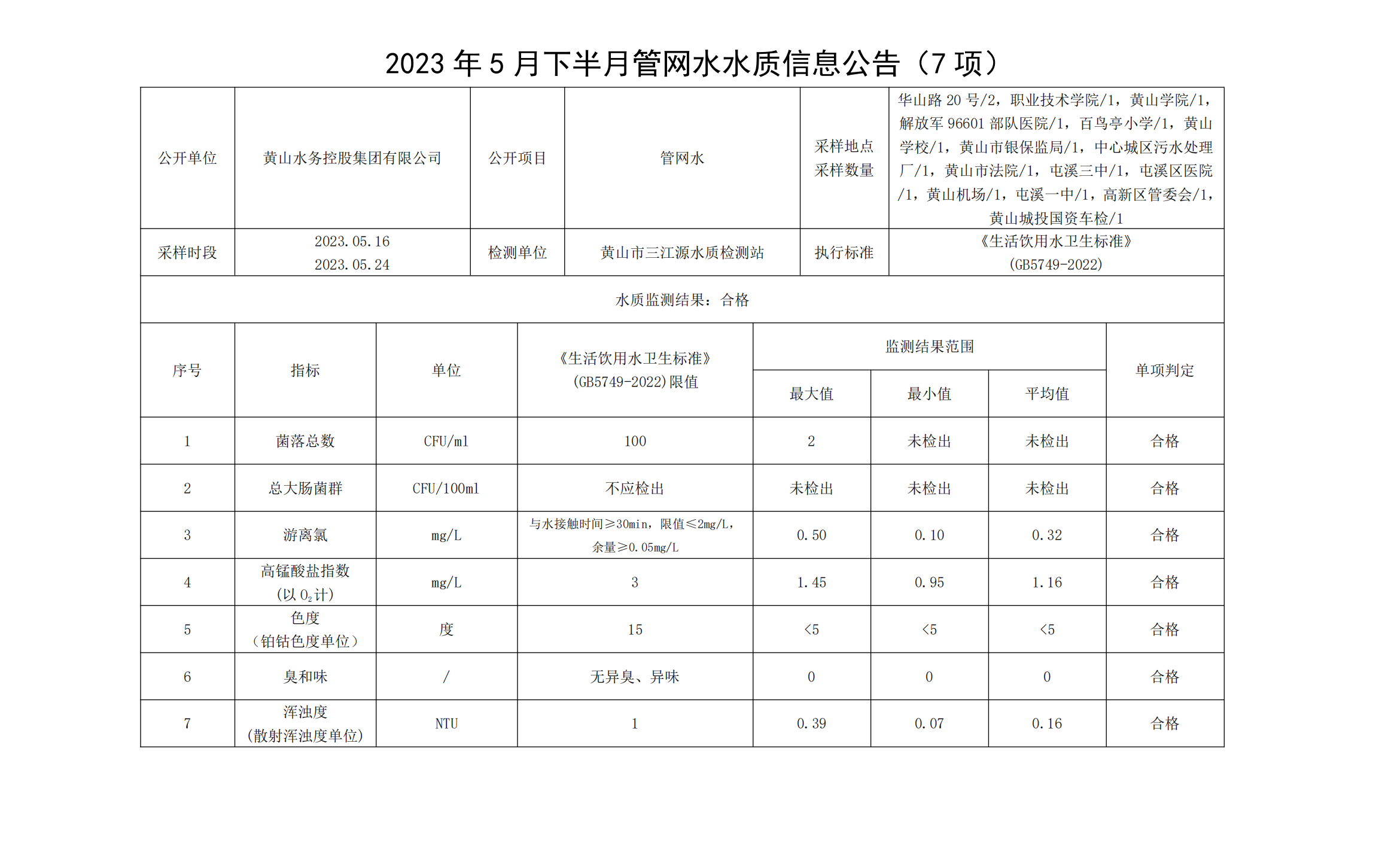 2023年5月下半月管网水水质信息leyu·乐鱼(中国)体育官方网站（7项）_00.png