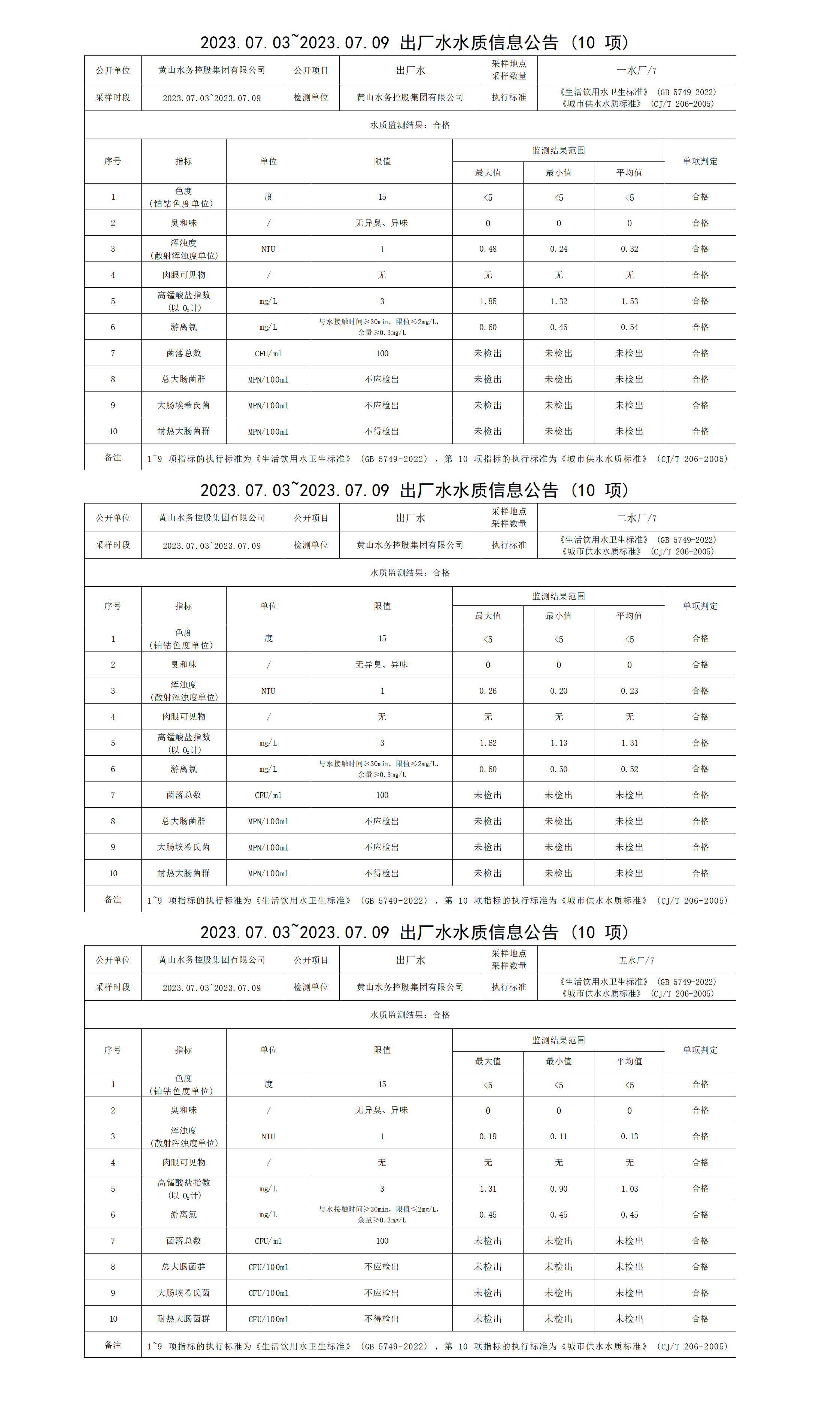 2023.07.03～2023.07.09出厂水水质信息leyu·乐鱼(中国)体育官方网站(10项)(1)_01.png