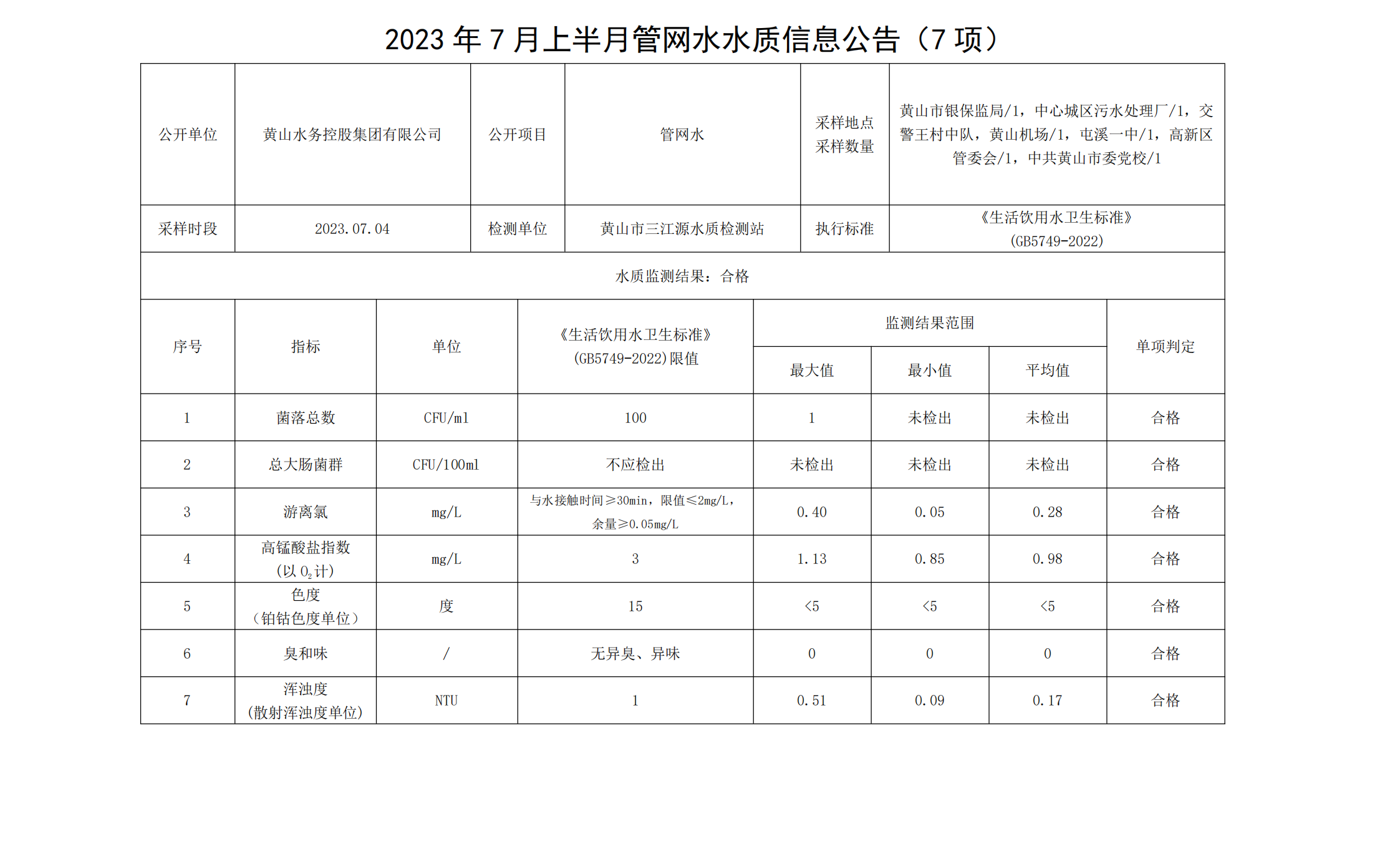 2023年7月上半月管网水水质信息leyu·乐鱼(中国)体育官方网站(7项)_00.png
