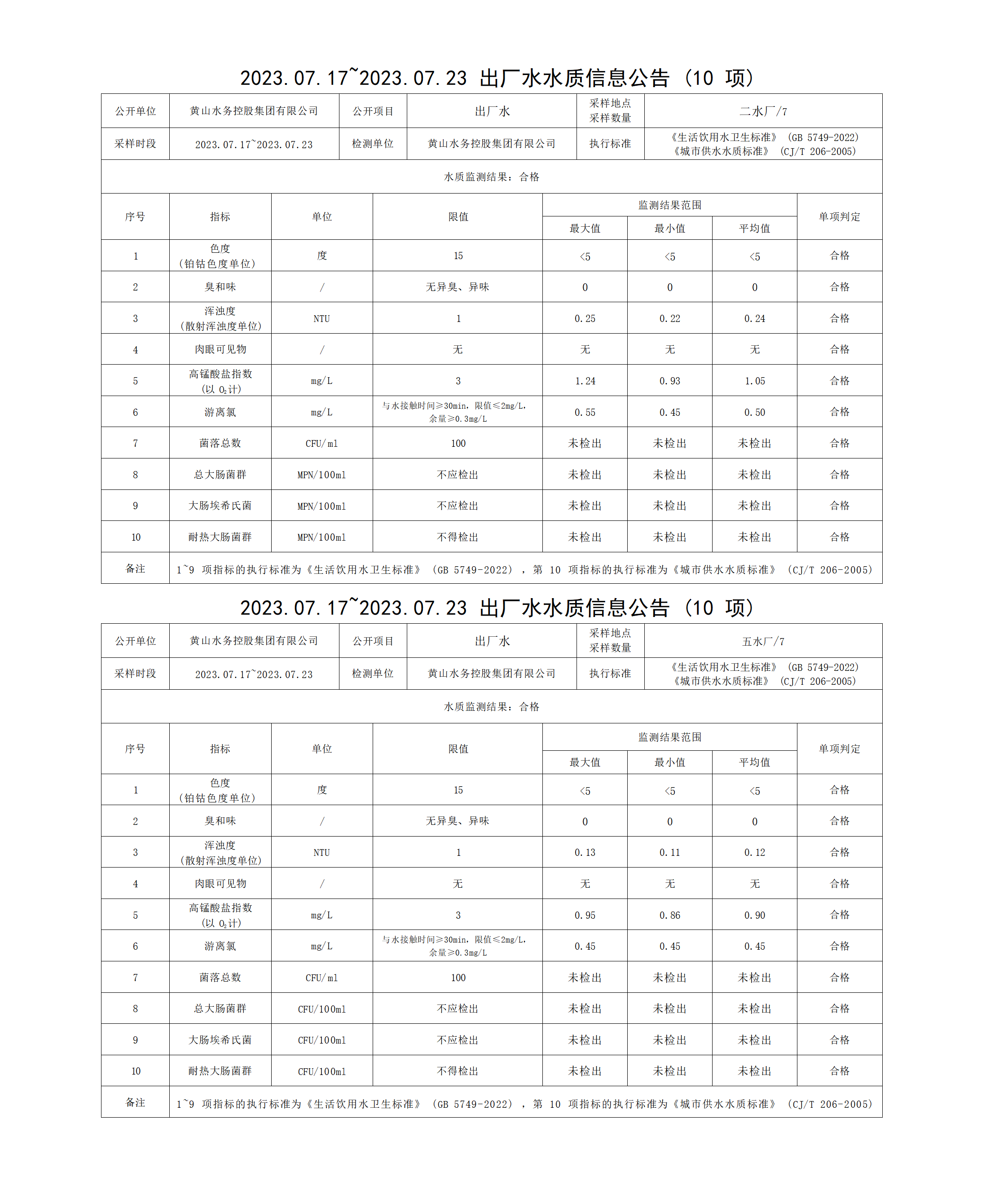 2023.07.17～2023.07.23出厂水水质信息leyu·乐鱼(中国)体育官方网站(10项)_01(1).png