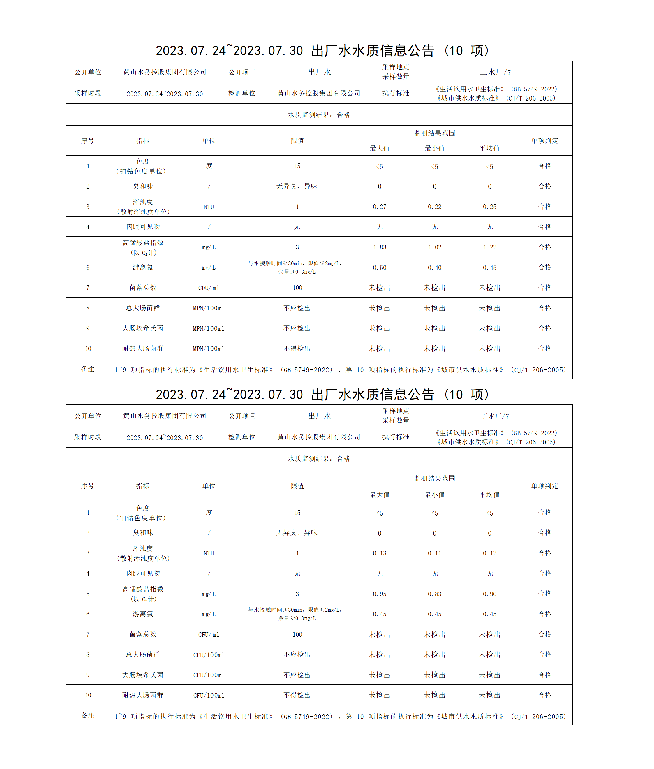 2023.07.24～2023.07.30出厂水水质信息leyu·乐鱼(中国)体育官方网站(10项)_01.png