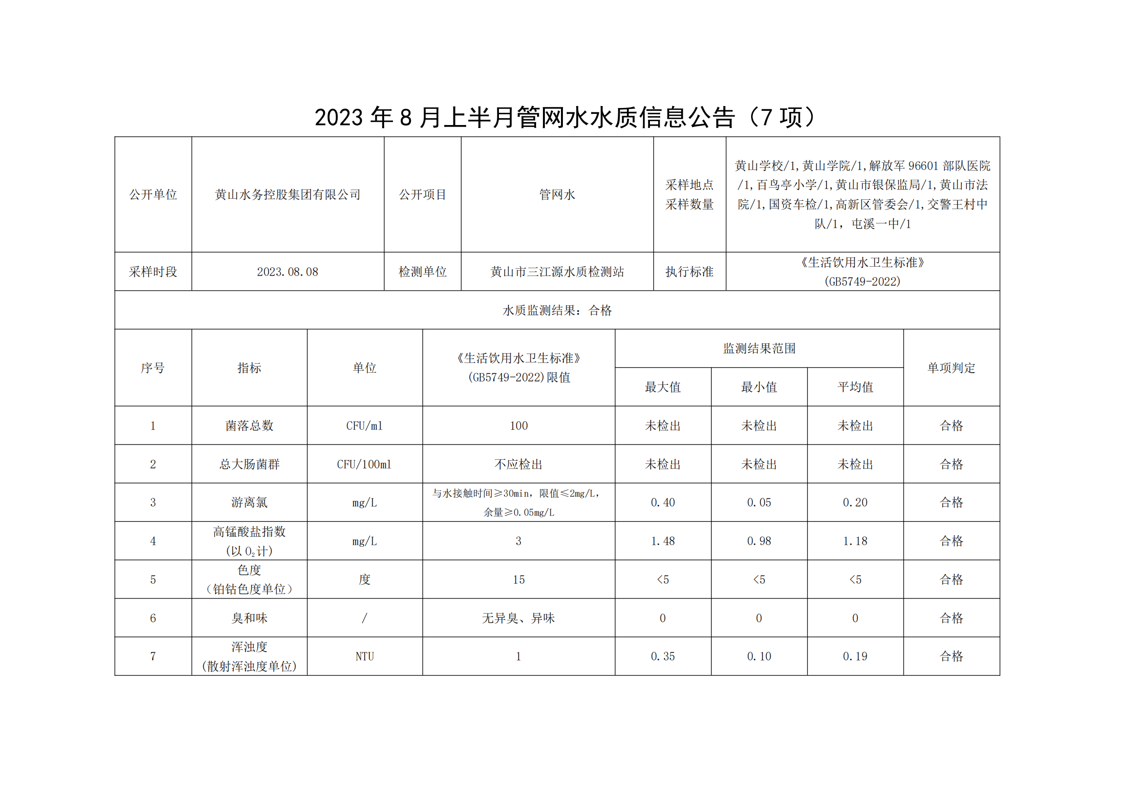 2023年8月上半月管网水水质信息leyu·乐鱼(中国)体育官方网站(7项)_00.png