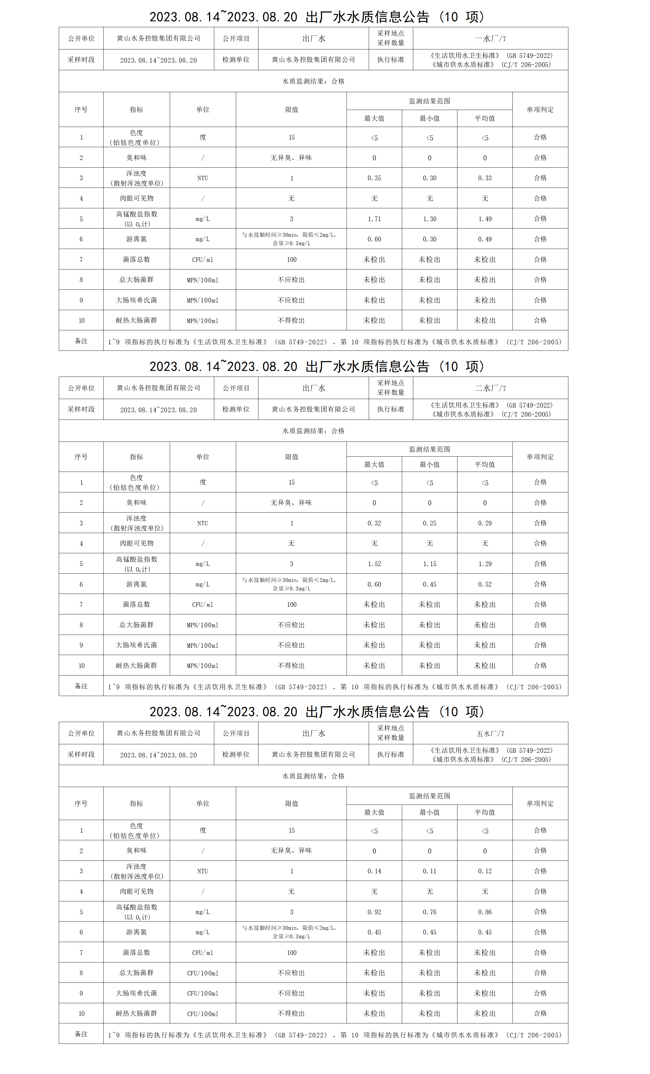 2023.08.14～2023.08.20出厂水水质信息leyu·乐鱼(中国)体育官方网站(10项)_01.png