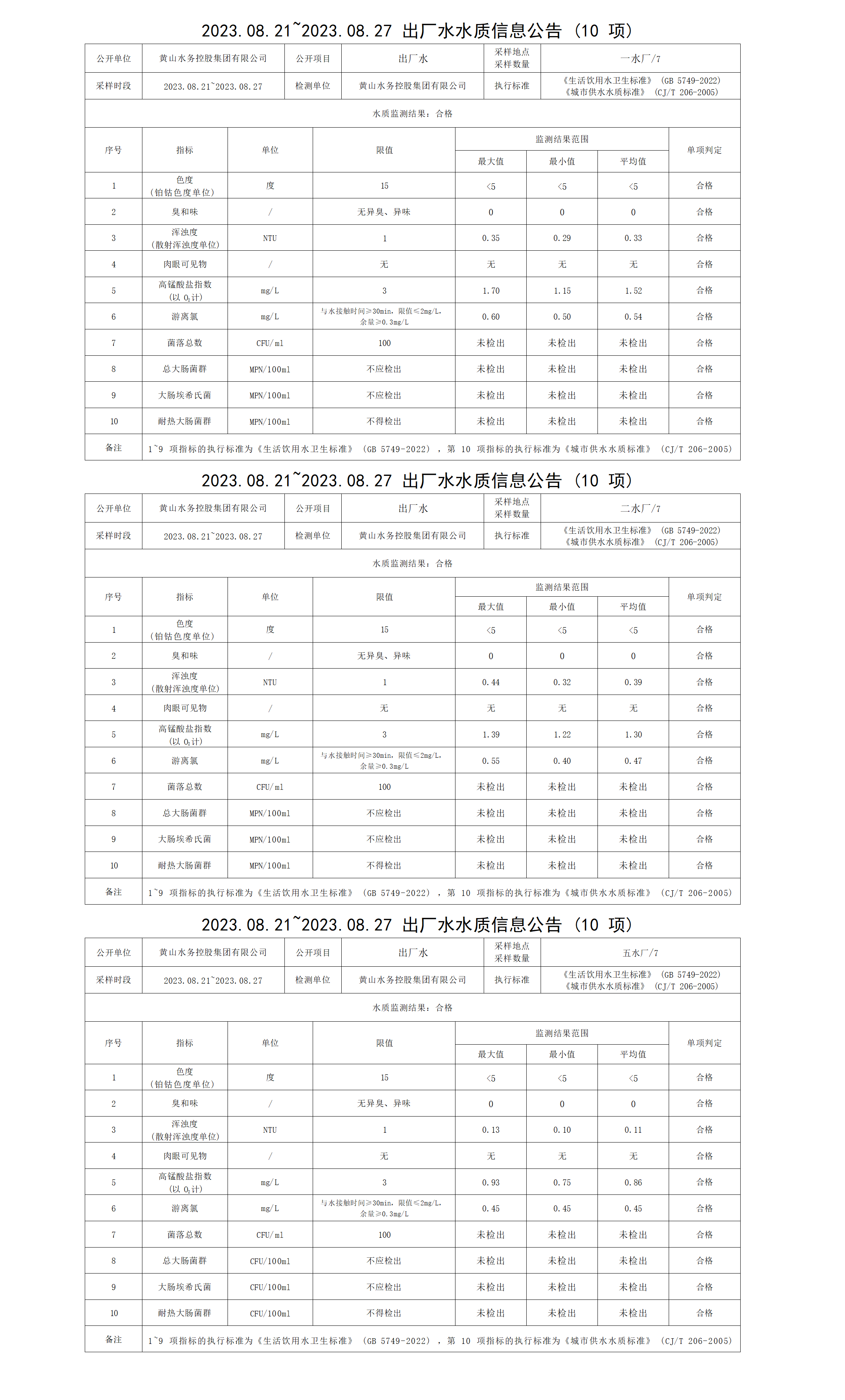 2023.08.21～2023.08.27出厂水水质信息leyu·乐鱼(中国)体育官方网站(10项)_01.png