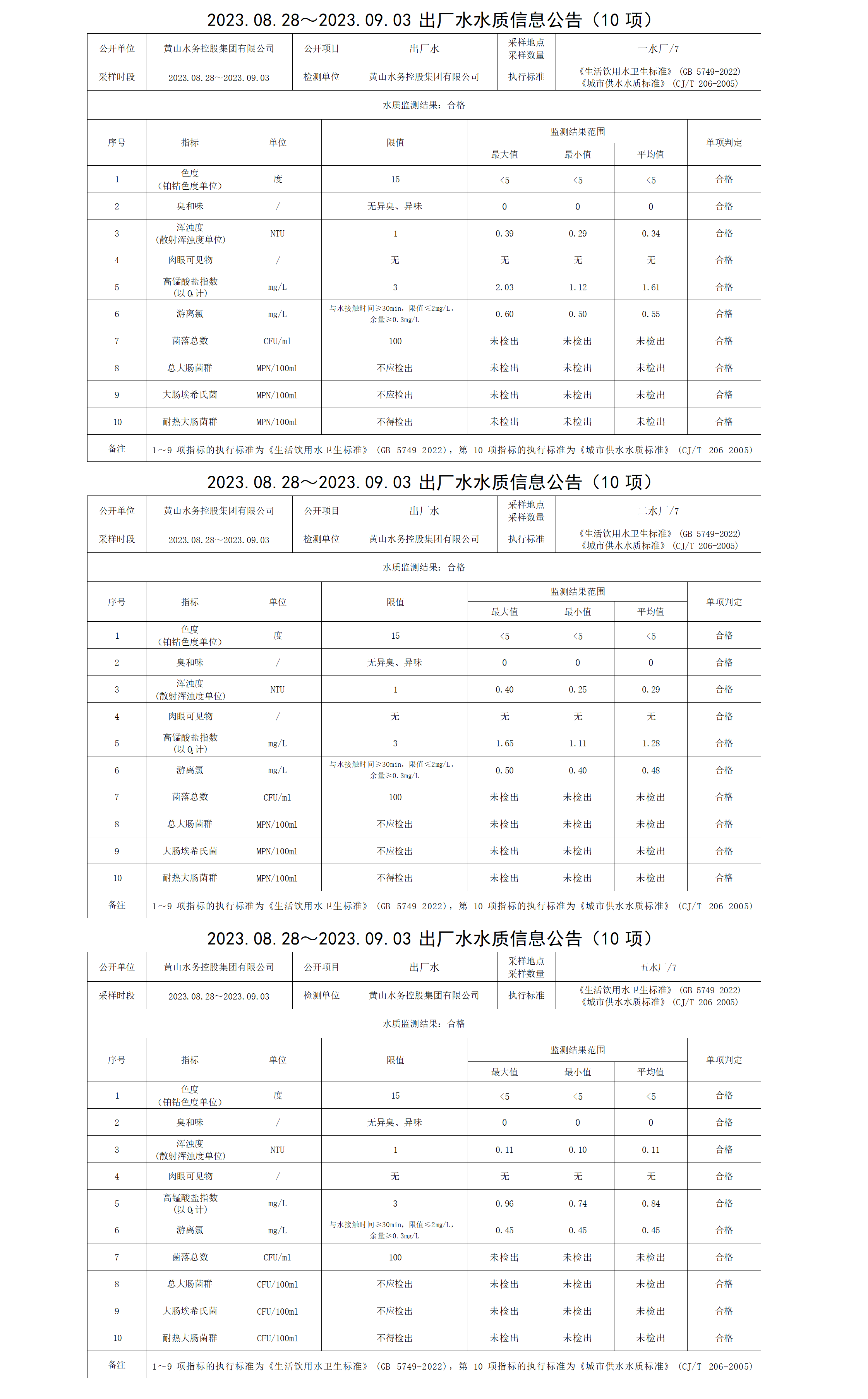 2023.08.28～2023.09.03出厂水水质信息leyu·乐鱼(中国)体育官方网站(10项)_01.png
