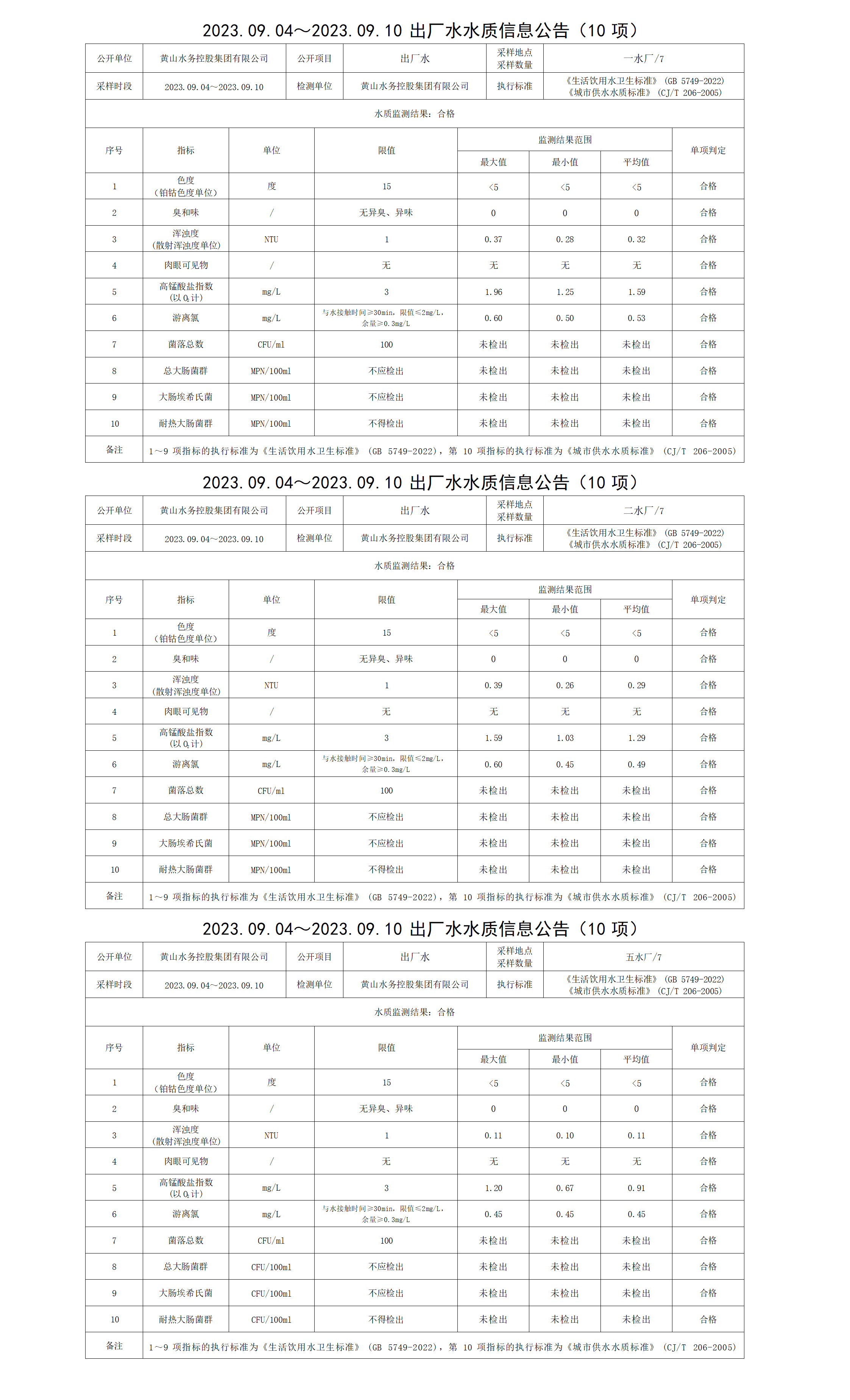 2023.09.04～2023.09.10出厂水水质信息leyu·乐鱼(中国)体育官方网站(10项)_01.png