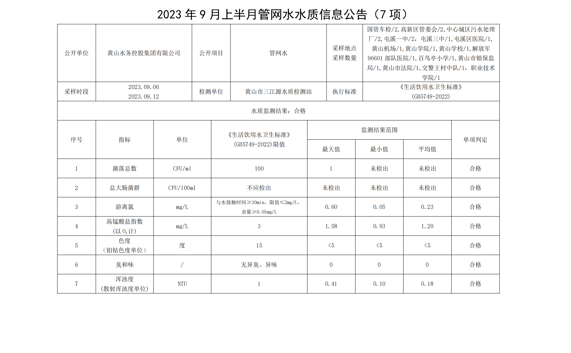 2023年9月上半月管网水水质信息leyu·乐鱼(中国)体育官方网站(7项)_00.png