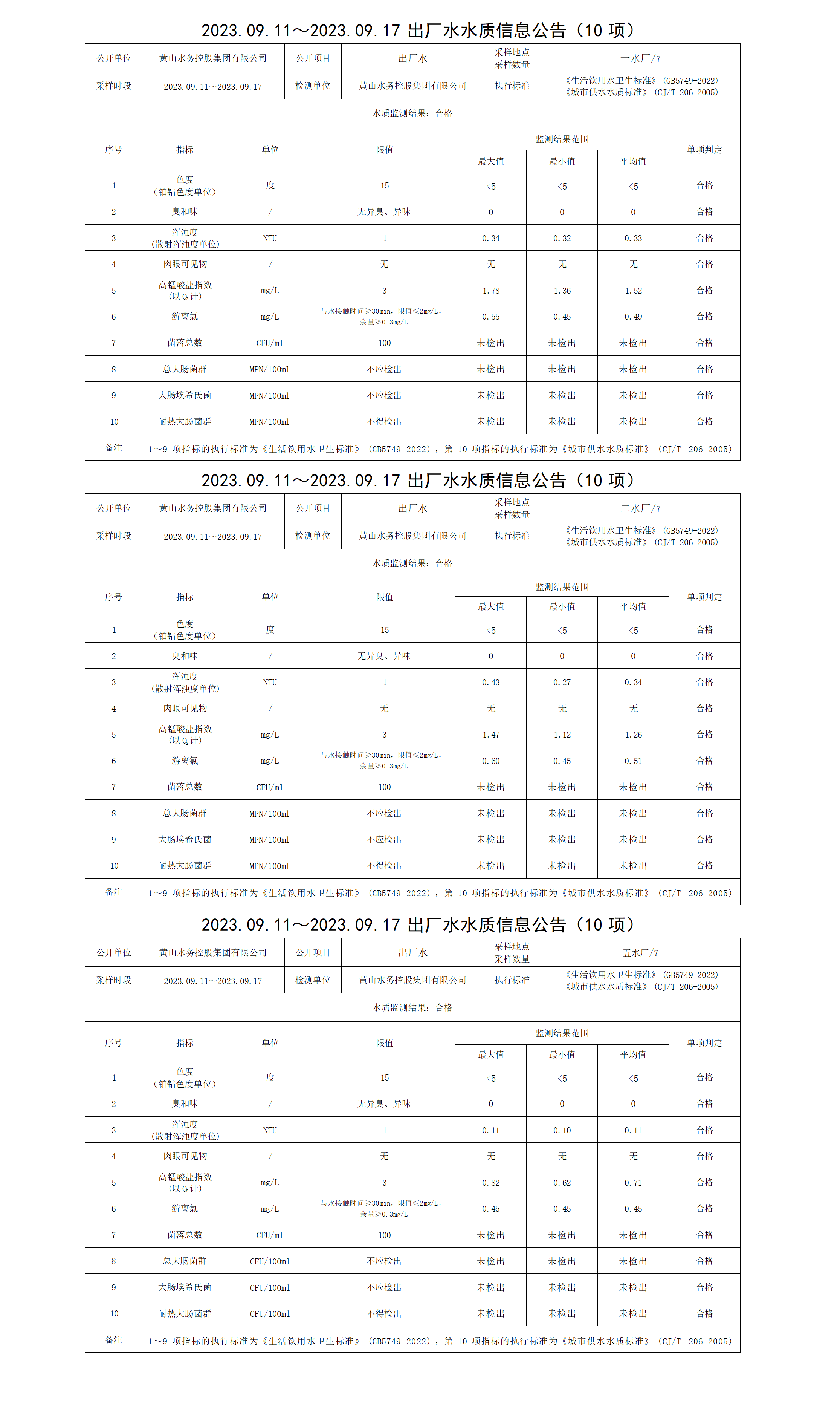2023.09.11～2023.09.17出厂水水质信息leyu·乐鱼(中国)体育官方网站(10项)_01.png