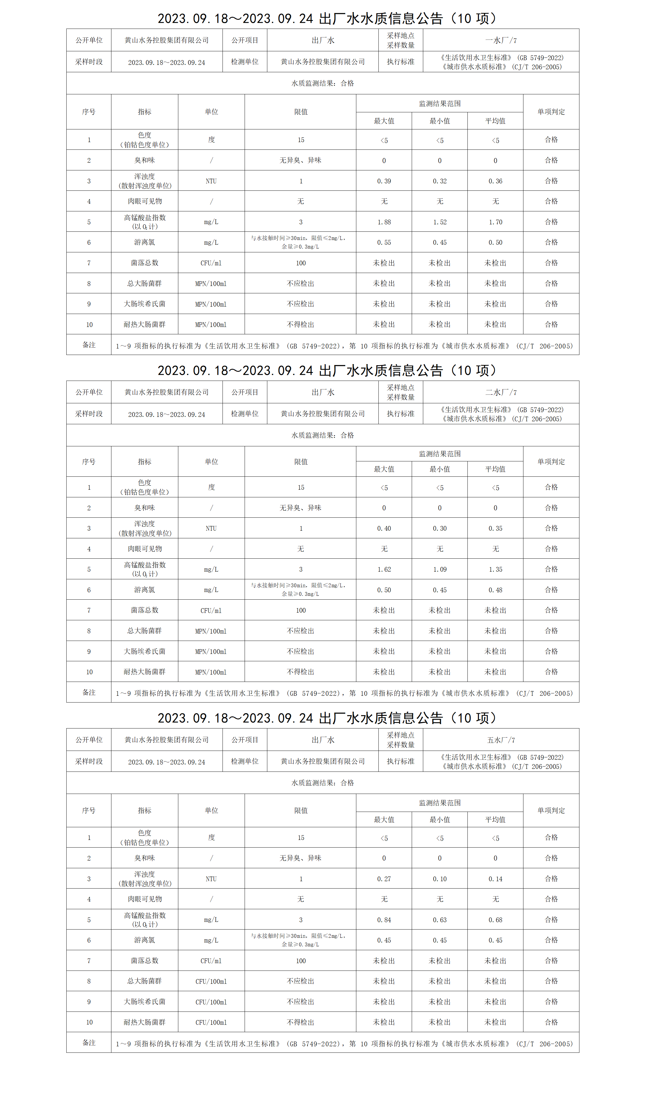 2023.09.18～2023.09.24出厂水水质信息leyu·乐鱼(中国)体育官方网站(10项)_01.png