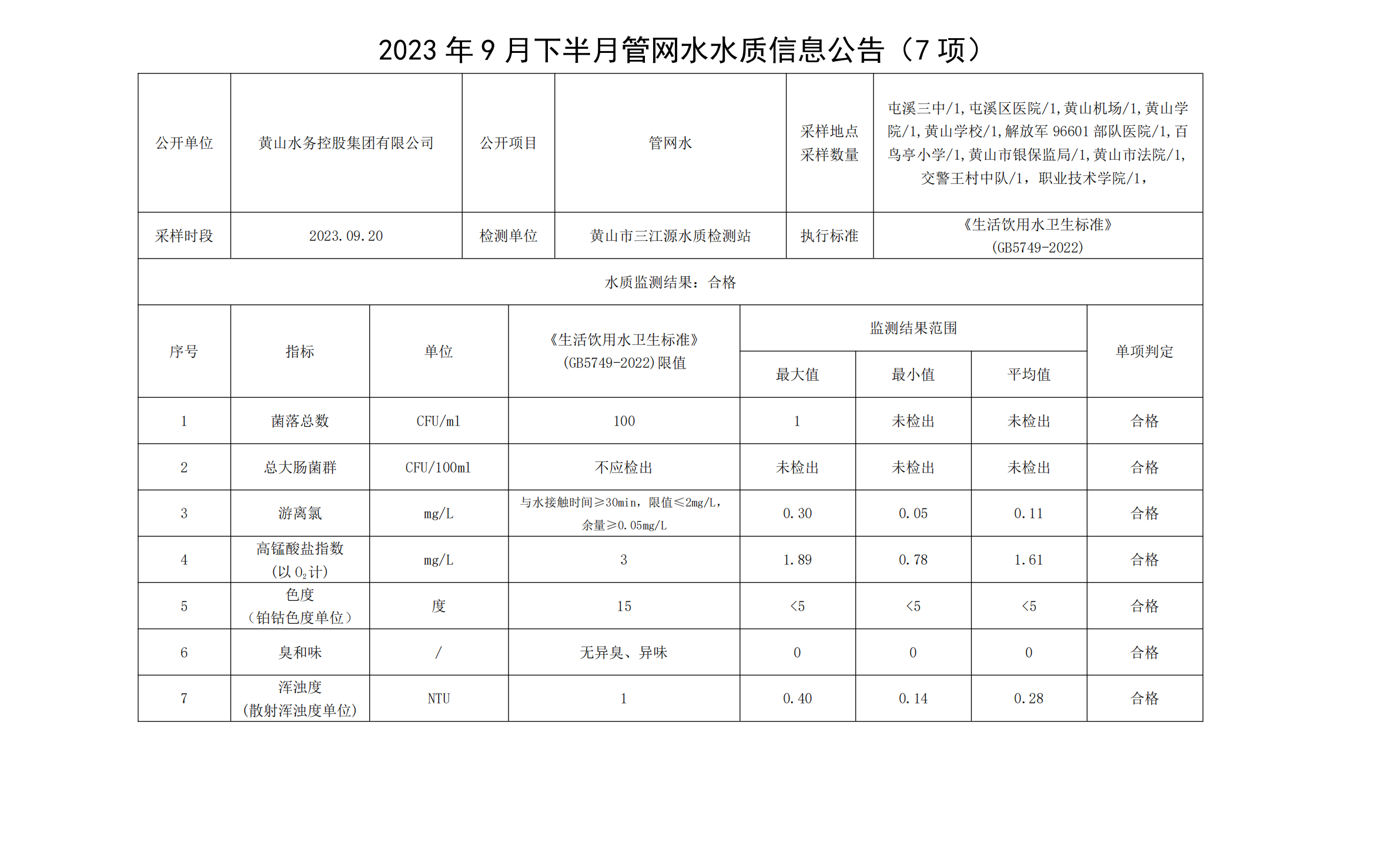 2023年9月下半月管网水水质信息leyu·乐鱼(中国)体育官方网站(7项)_00.png