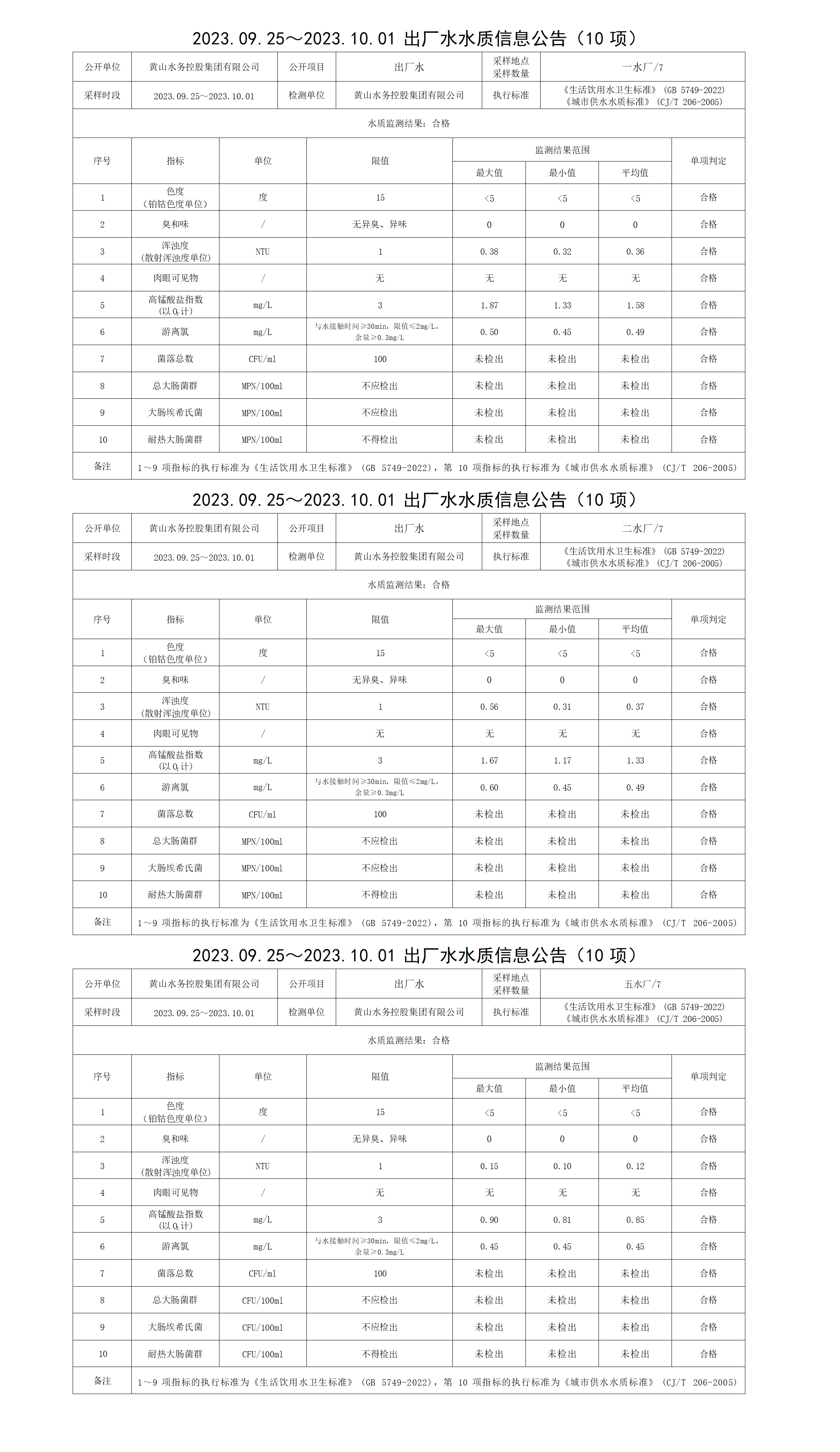 2023.09.25～2023.10.01出厂水水质信息leyu·乐鱼(中国)体育官方网站(10项)_01.png
