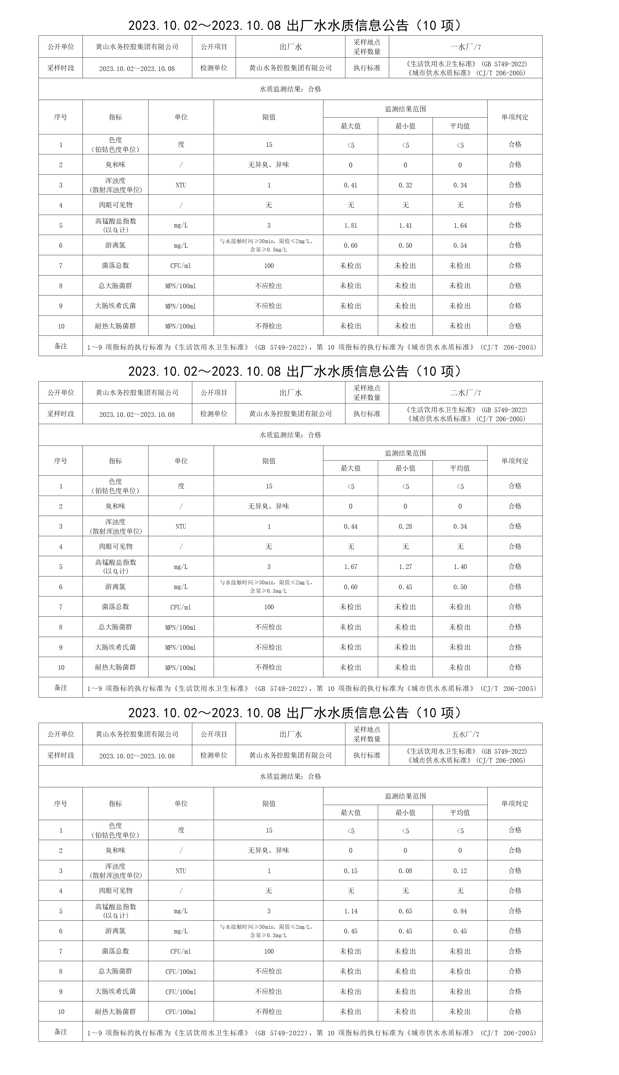 2023.10.02～2023.10.08出厂水水质信息leyu·乐鱼(中国)体育官方网站(10项)_01.png